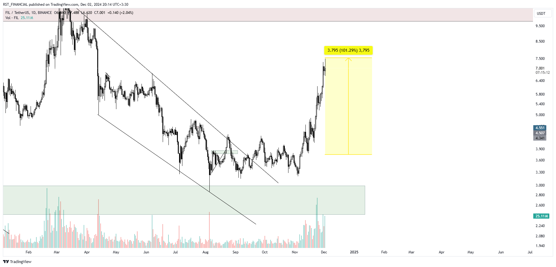 BINANCE:FILUSDT Chart Image by RST_FINANCIAL