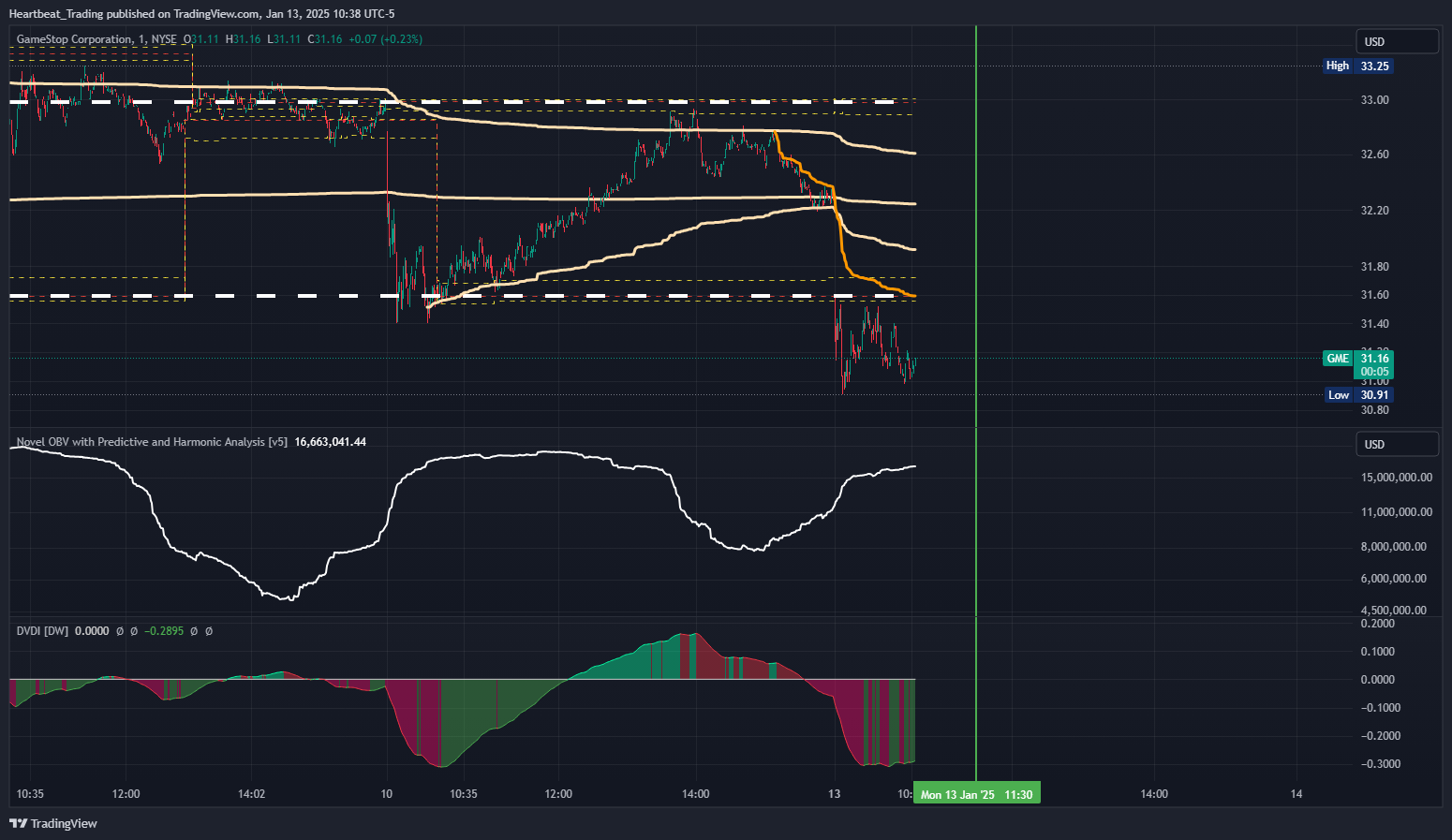 BATS:GME Chart Image by Heartbeat_Trading