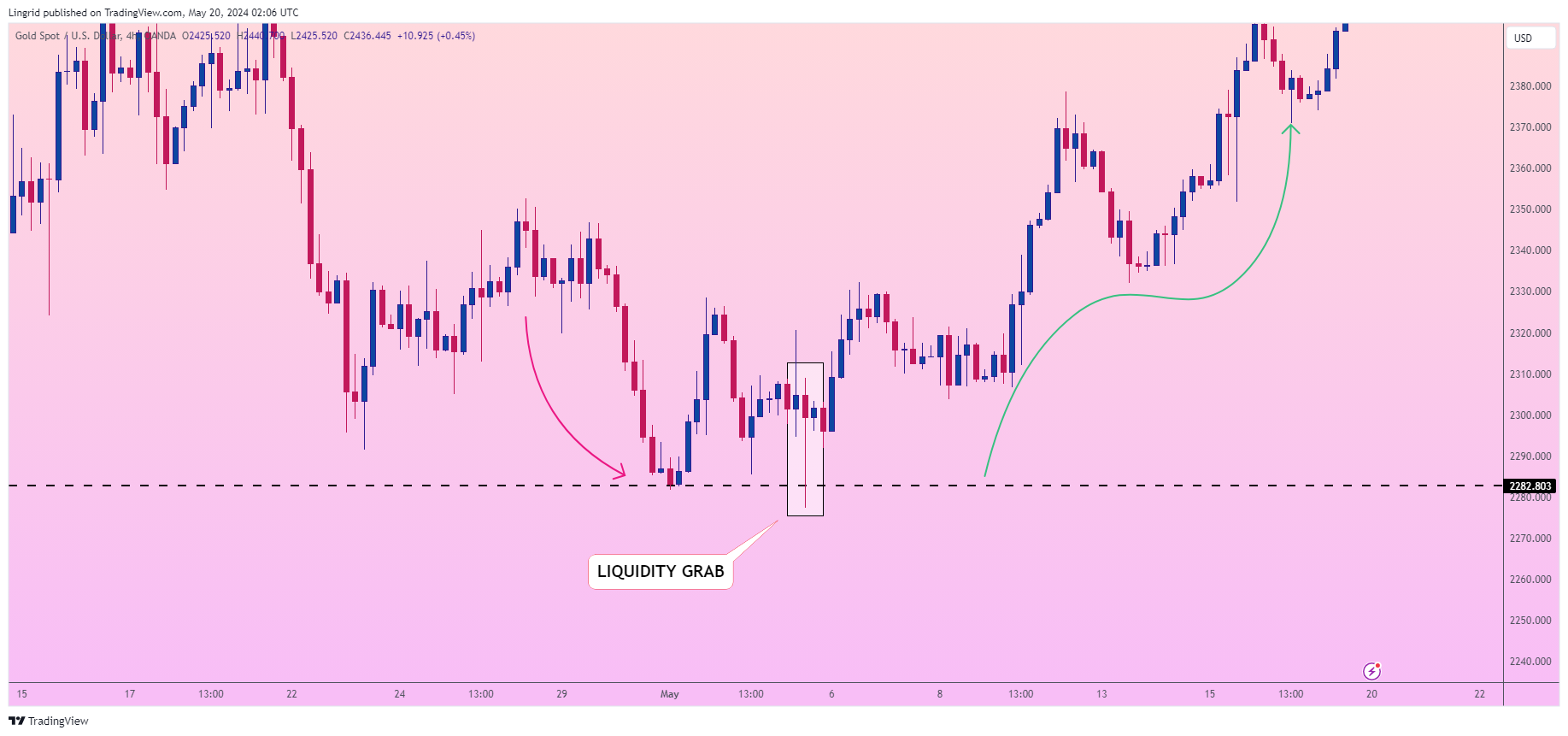 OANDA:XAUUSD Chart Image by Lingrid