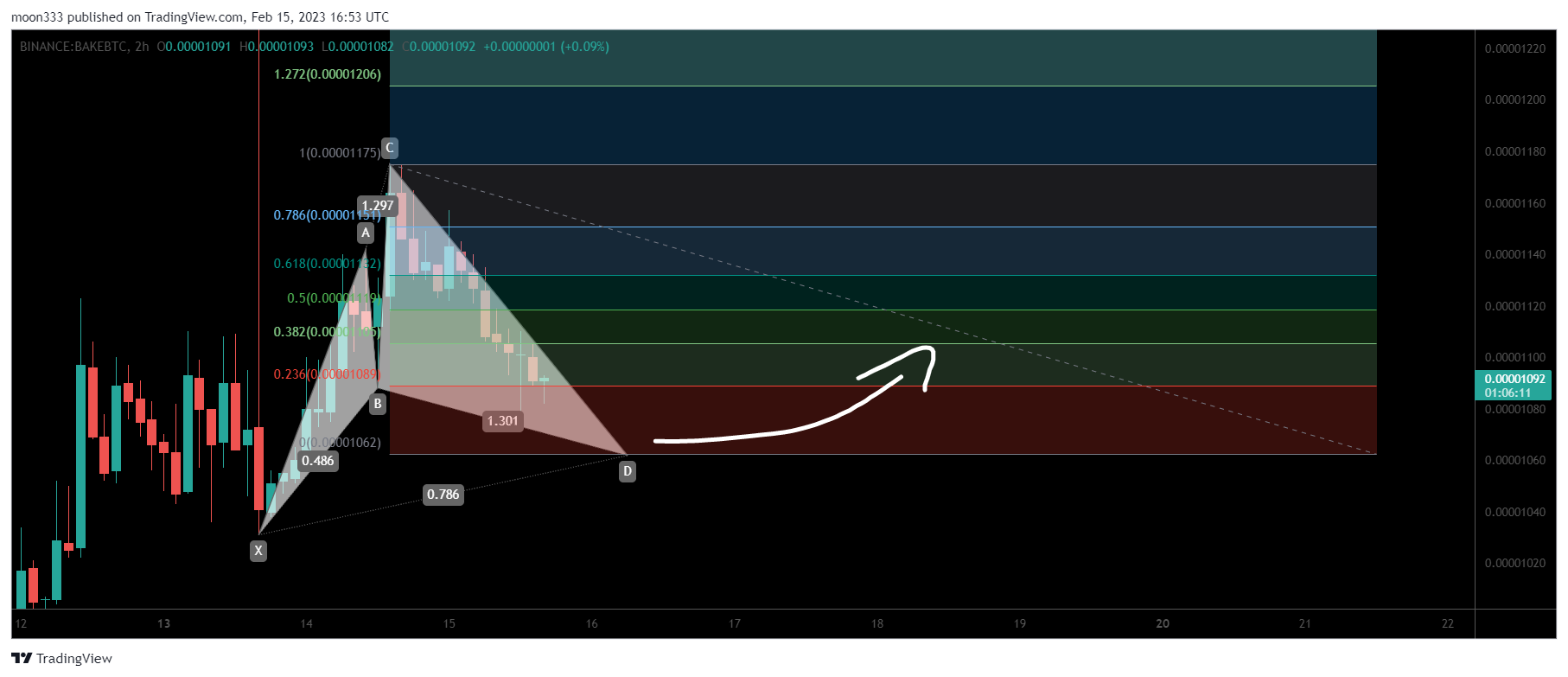 BINANCE:BAKEBTC Chart Image by moon333