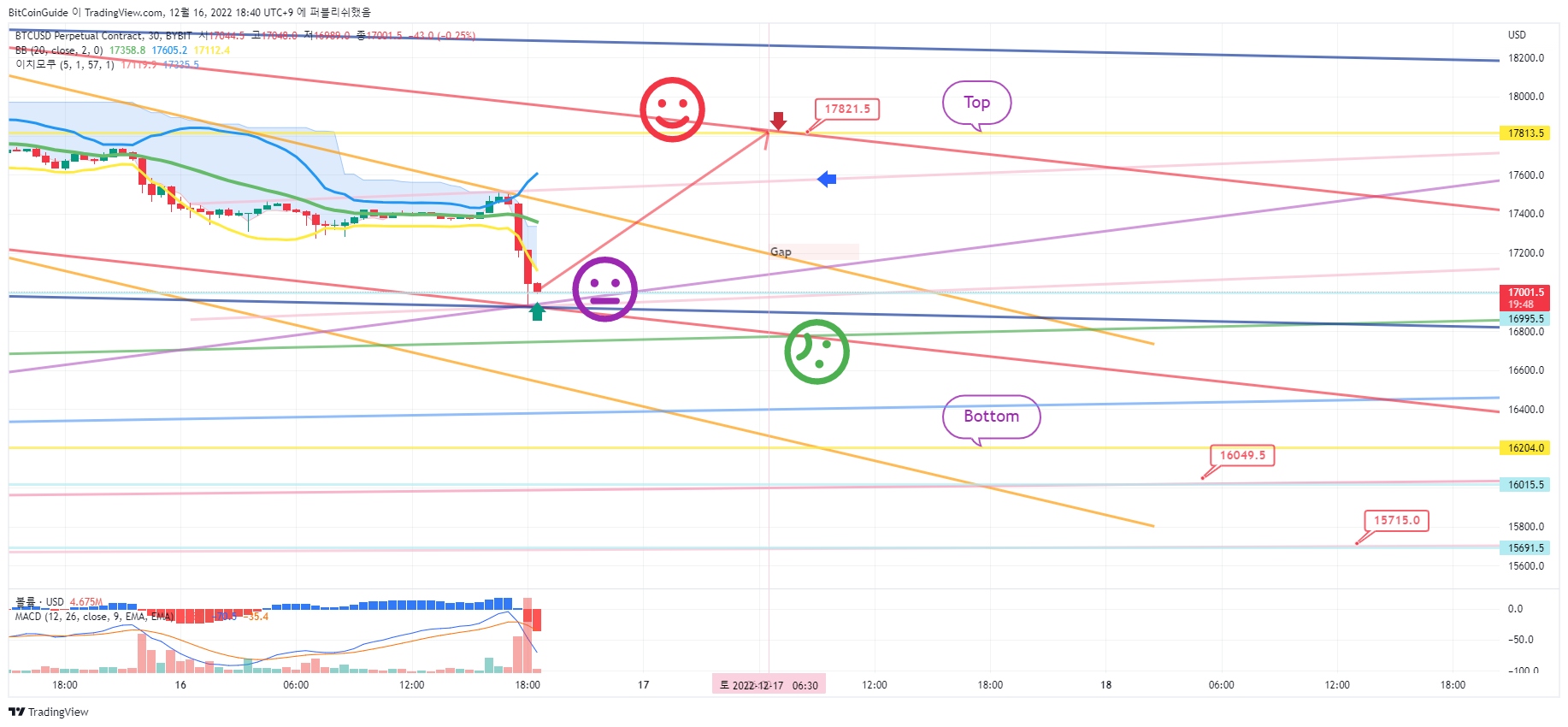 BYBIT:BTCUSD.P Chart Image by BitCoinGuide