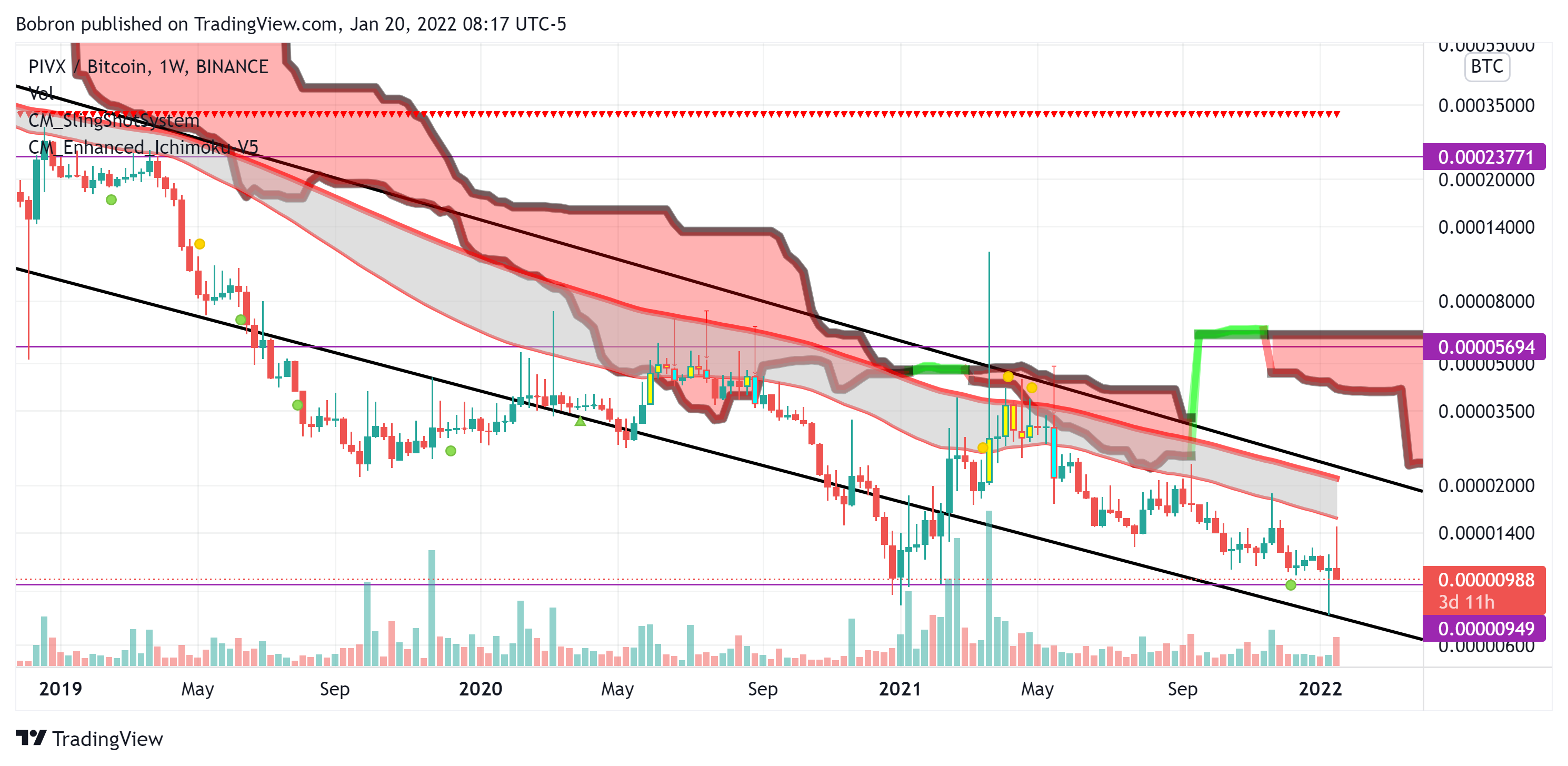 BINANCE:PIVXBTC Chart Image by Bobron
