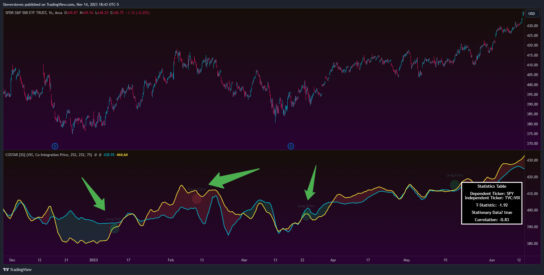 BATS:SPY Chart Image by Steversteves