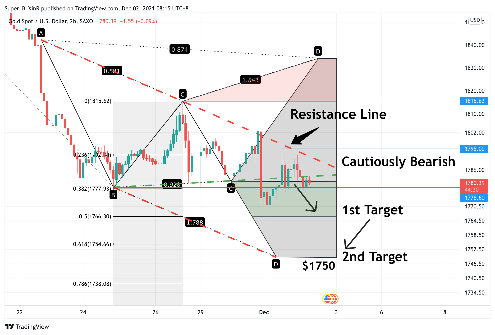 SAXO:XAUUSD Chart Image by Super_B_XinR