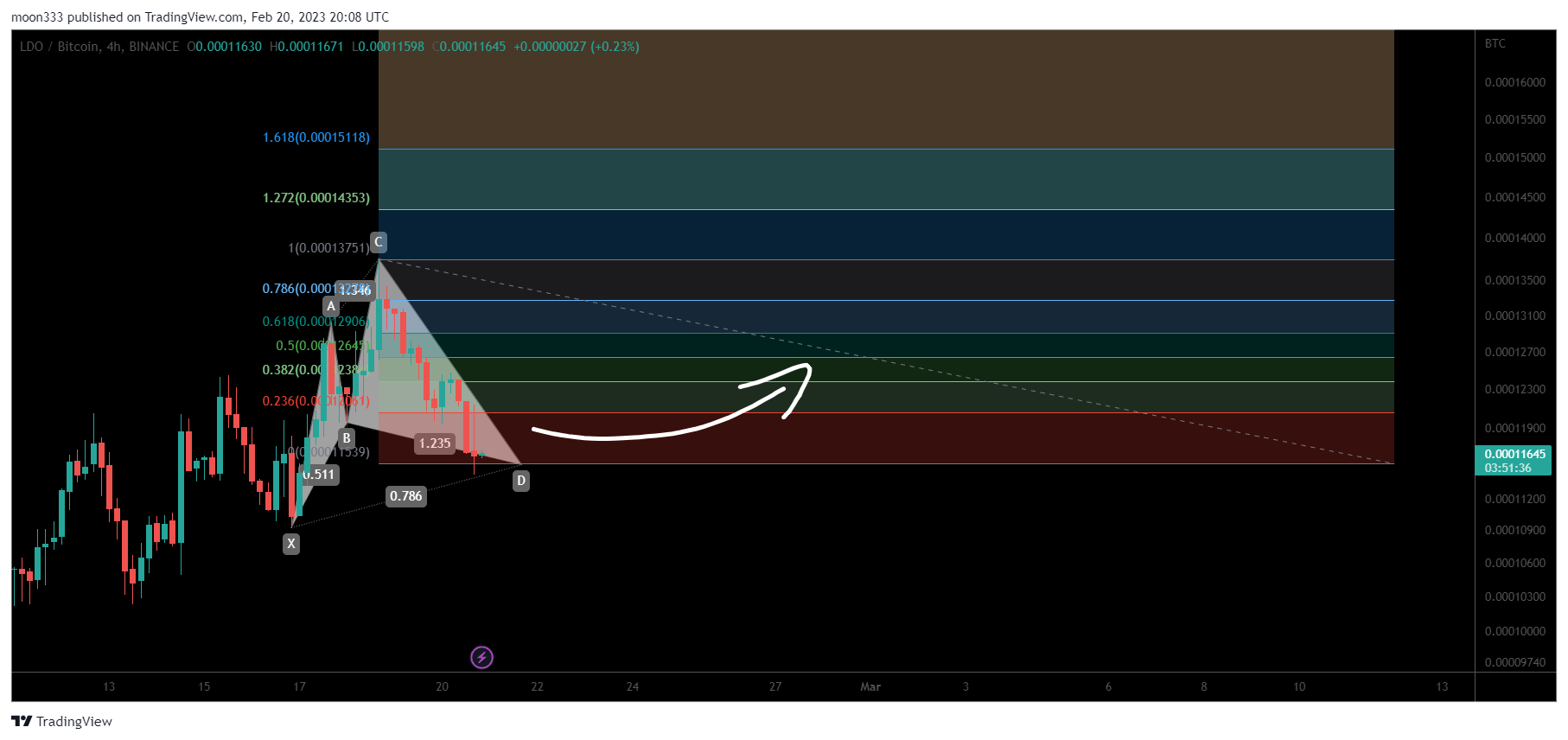 BINANCE:LDOBTC Chart Image by moon333