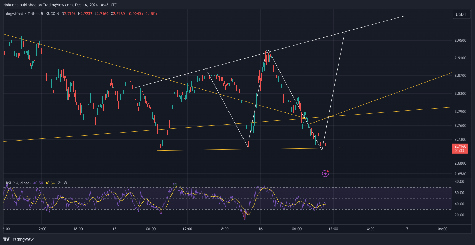 KUCOIN:WIFUSDT Chart Image by Nobueno