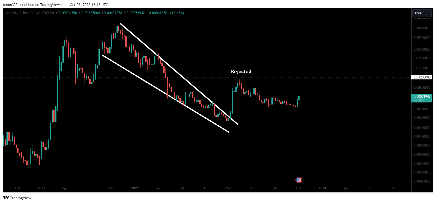 KUCOIN:VRAUSDT Chart Image by moon333