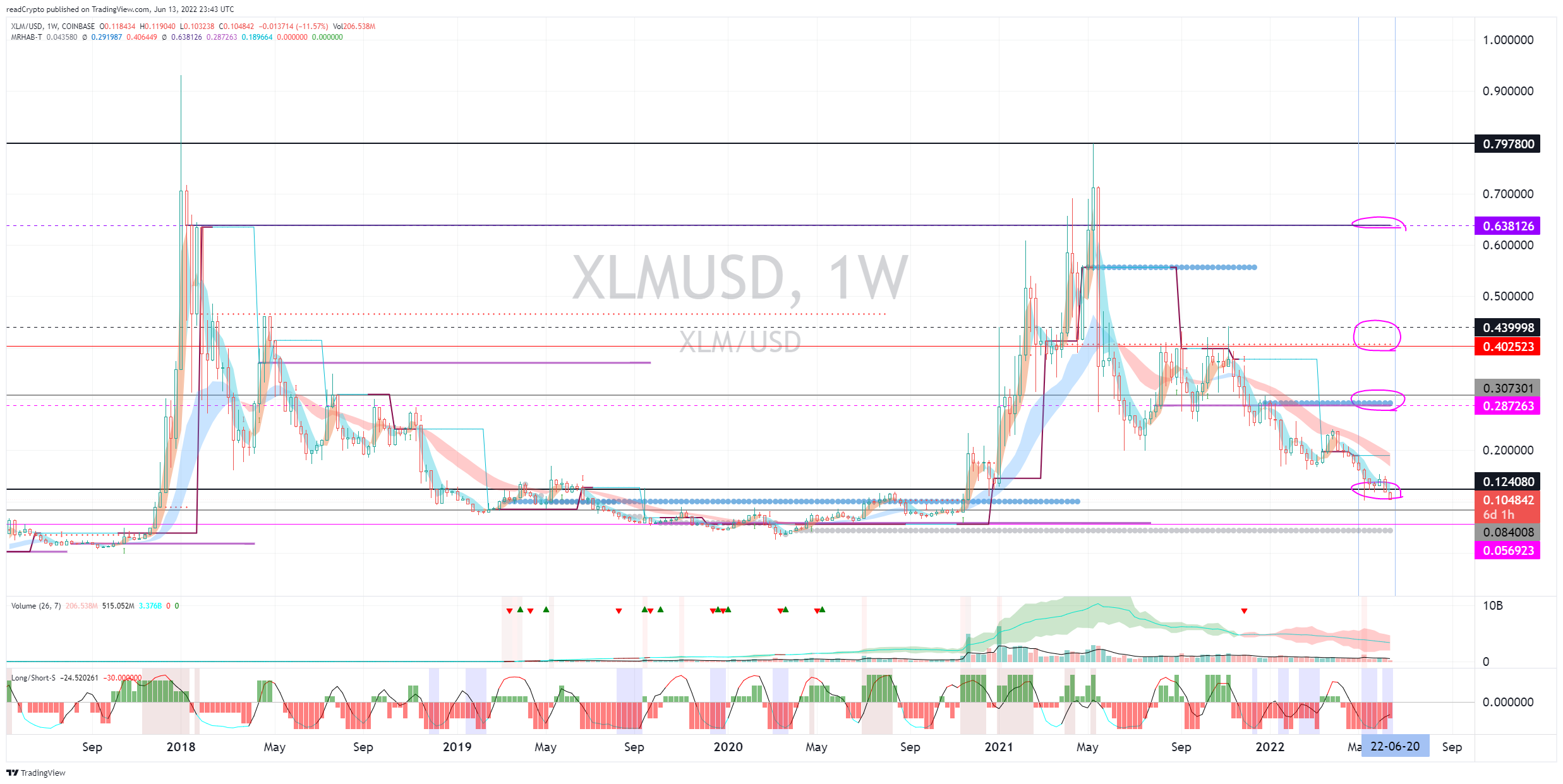 COINBASE:XLMUSD Chart Image by readCrypto