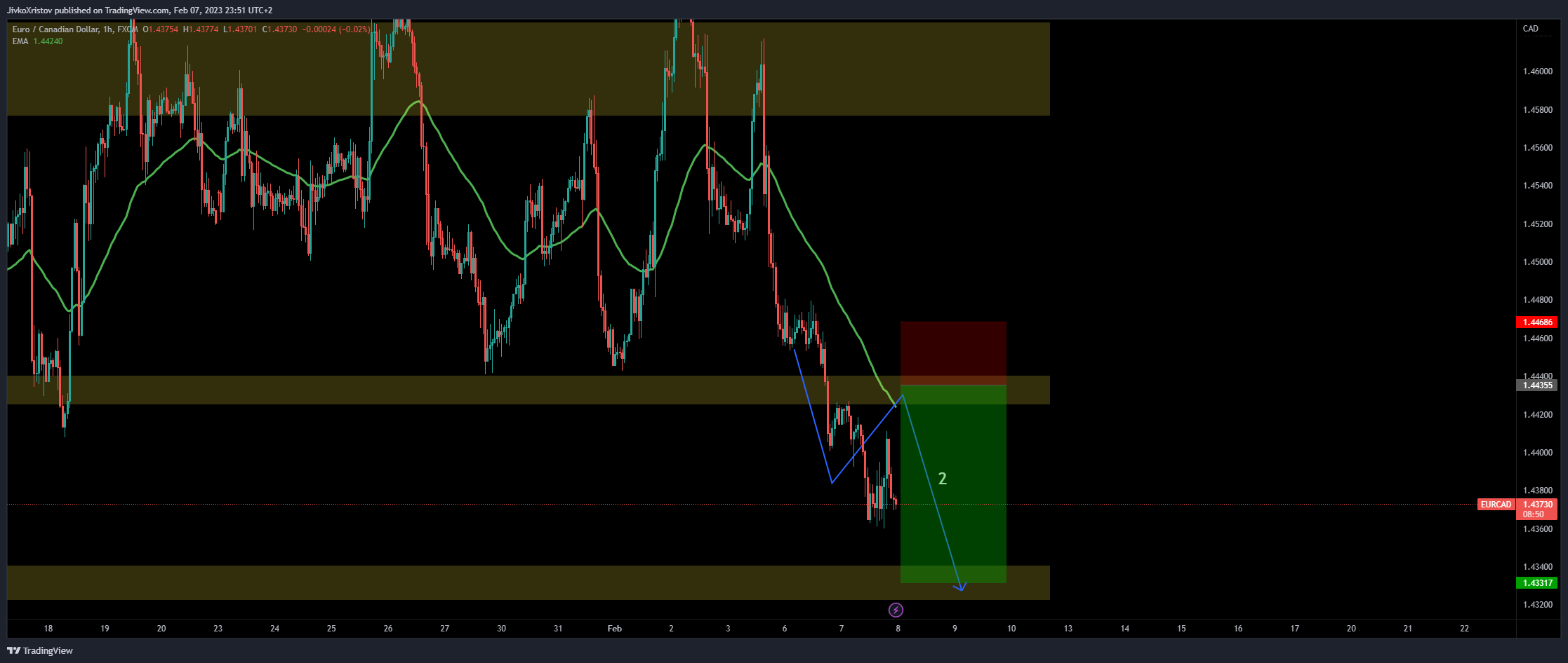 FX:EURCAD Chart Image by JivkoXristov