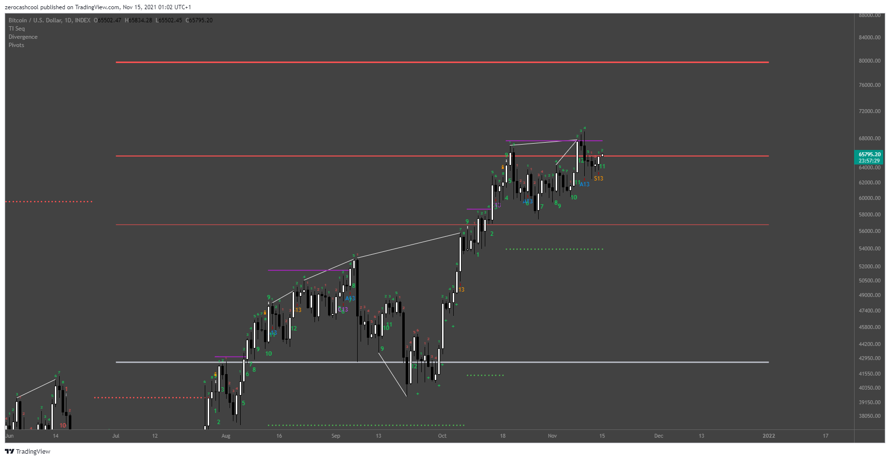 INDEX:BTCUSD Chart Image by zerocashcool