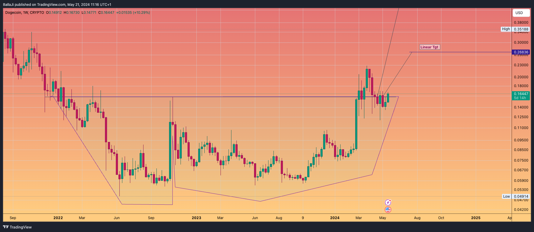 CRYPTO:DOGEUSD Chart Image by BallaJi
