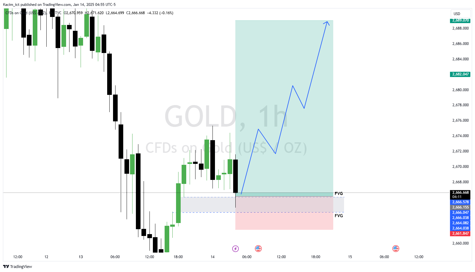 TVC:GOLD Chart Image by Kacim_ict