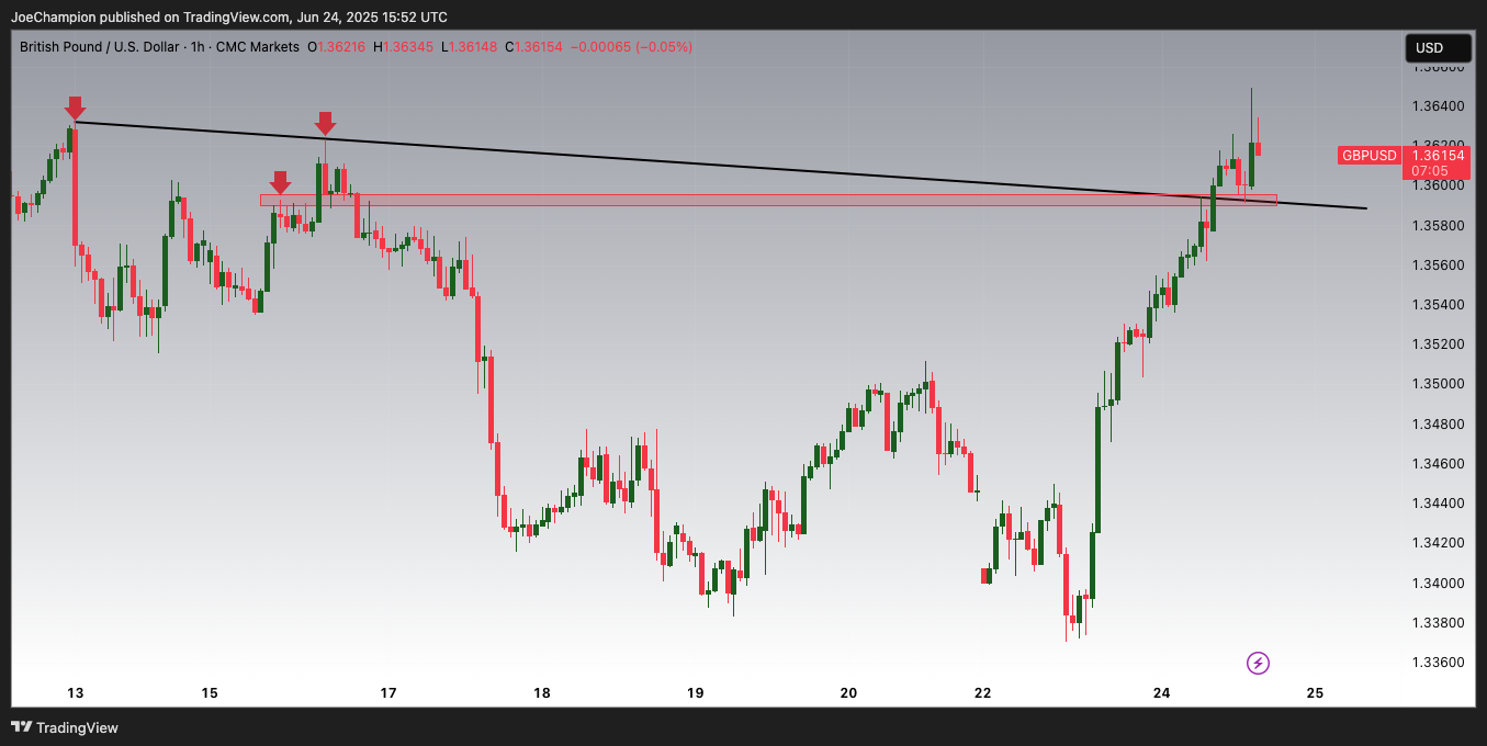 CMCMARKETS:GBPUSD Chart Image by JoeChampion