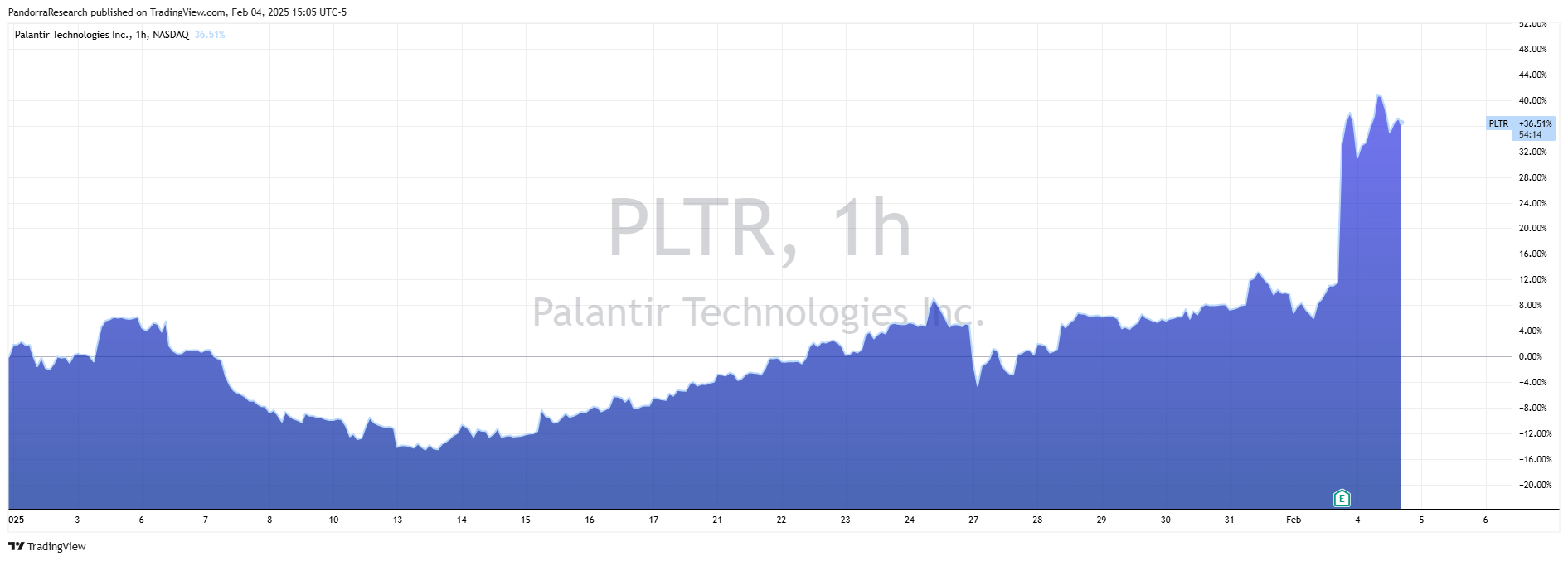 BATS:PLTR Chart Image by PandorraResearch