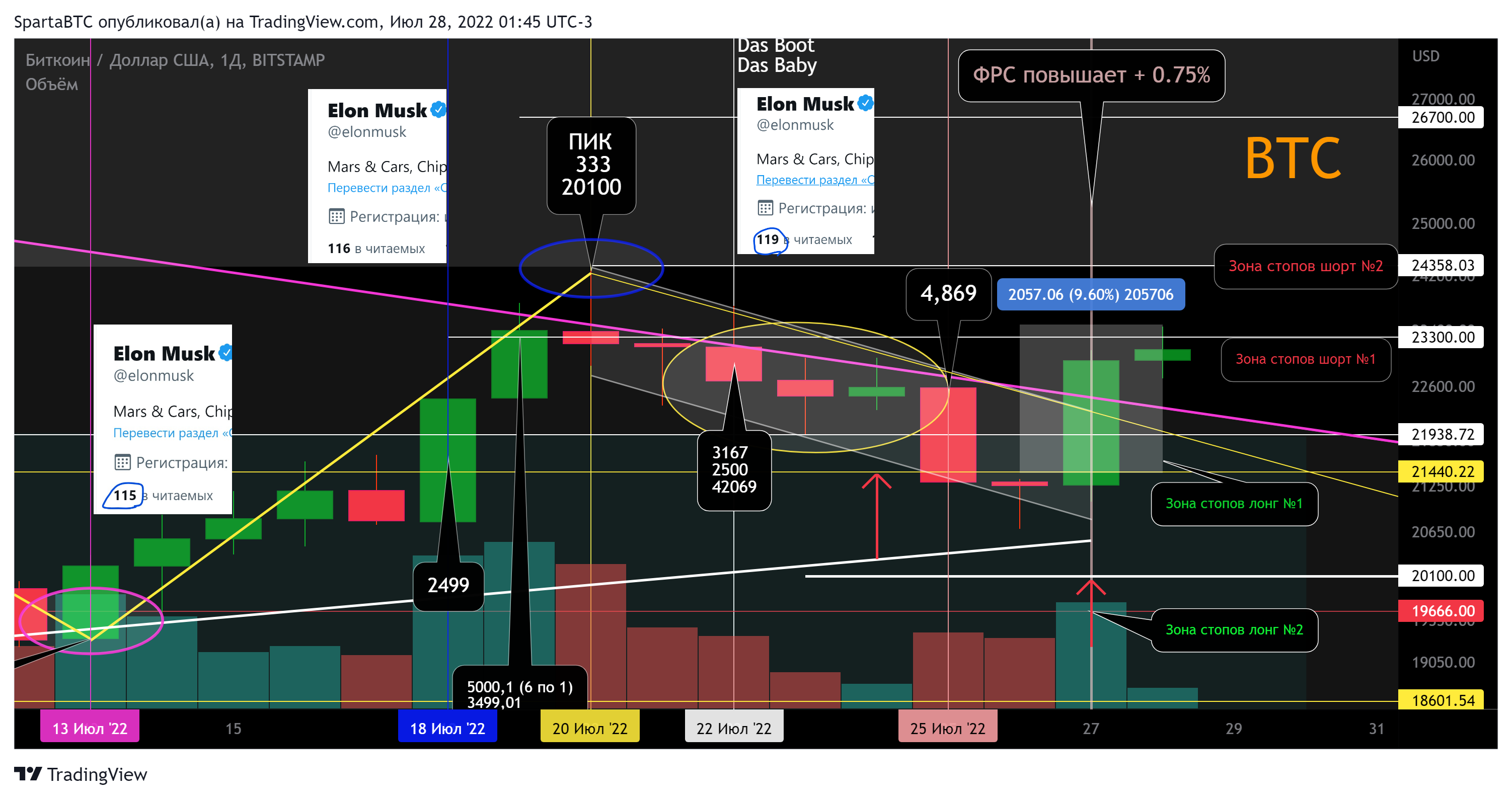 BITSTAMP:BTCUSD Chart Image by SpartaBTC