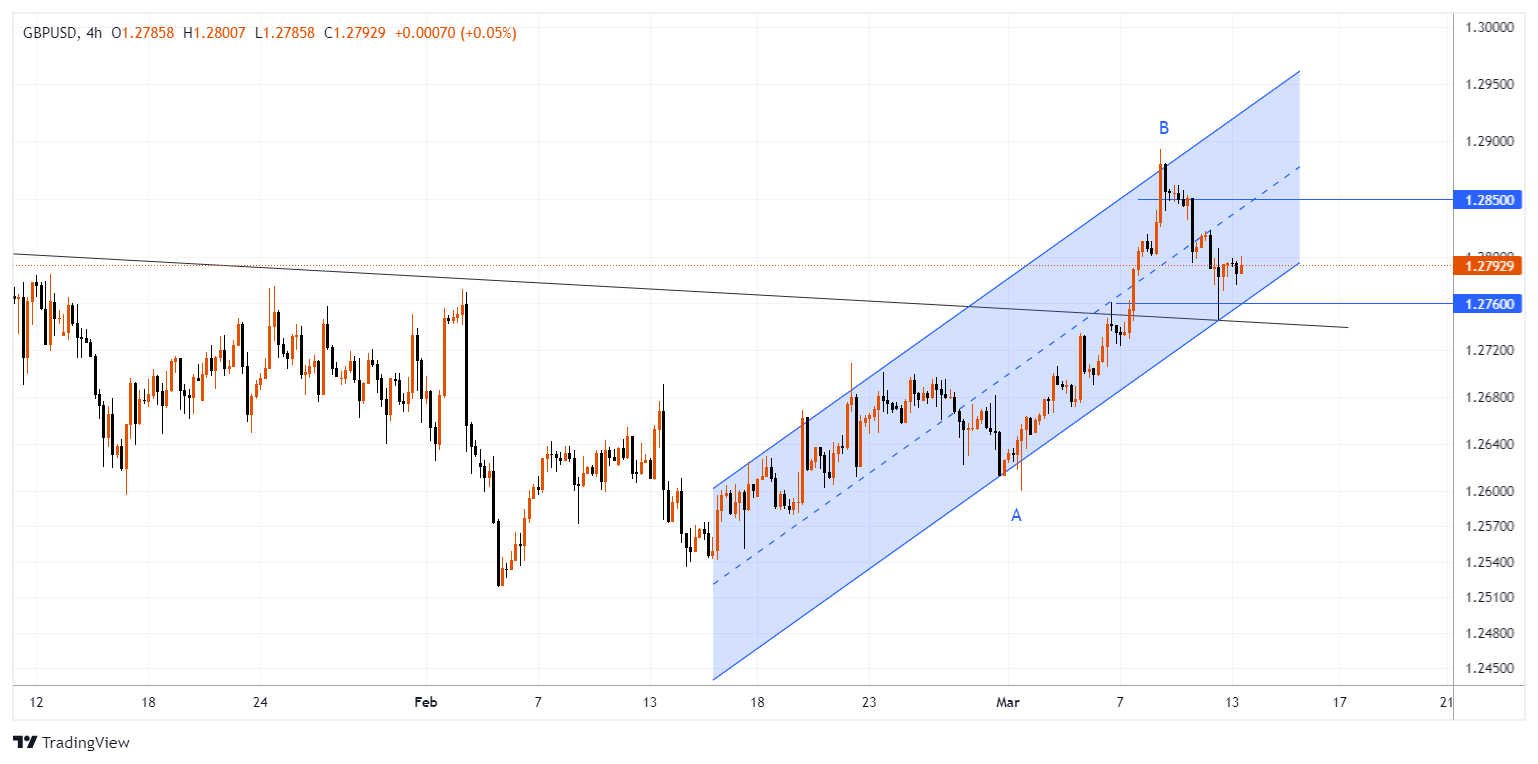 GBPUSD Chart Image