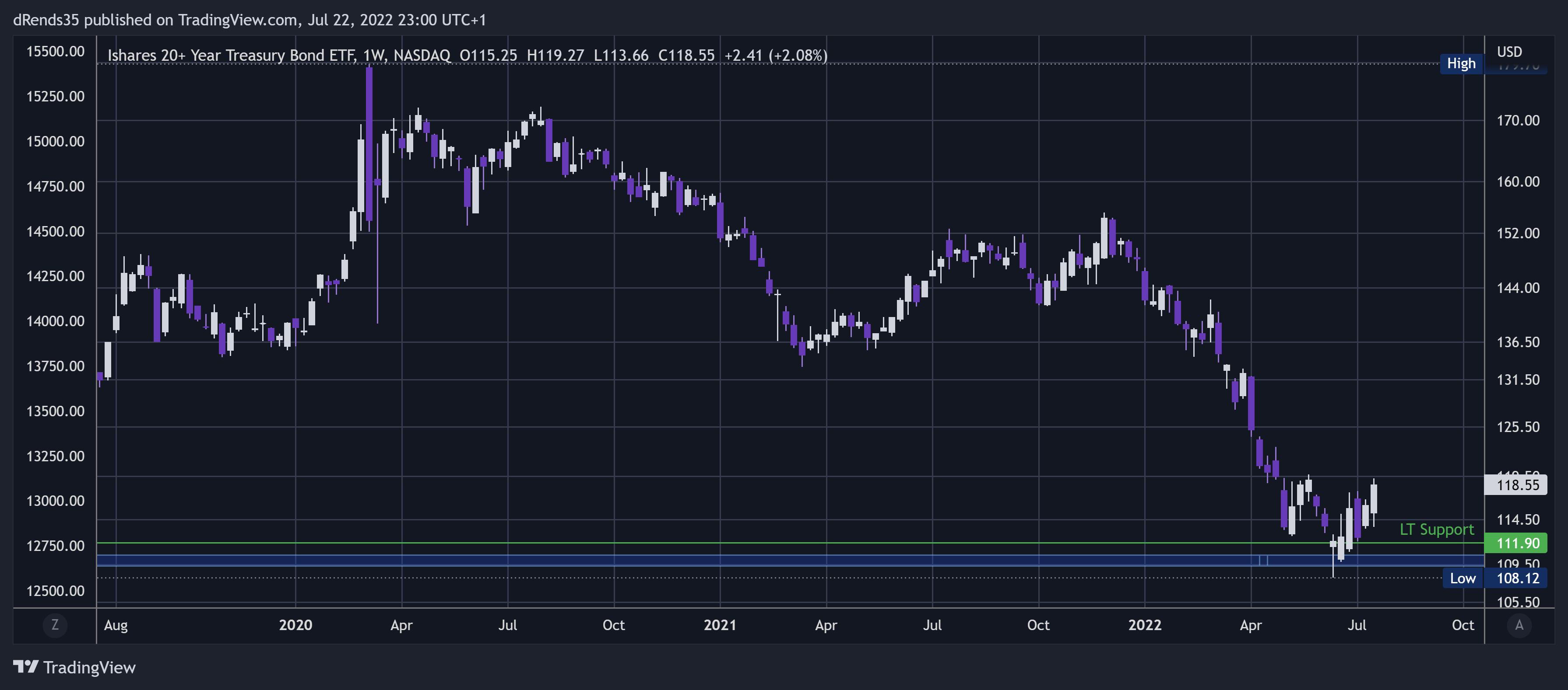 NASDAQ:TLT Chart Image by dRends35