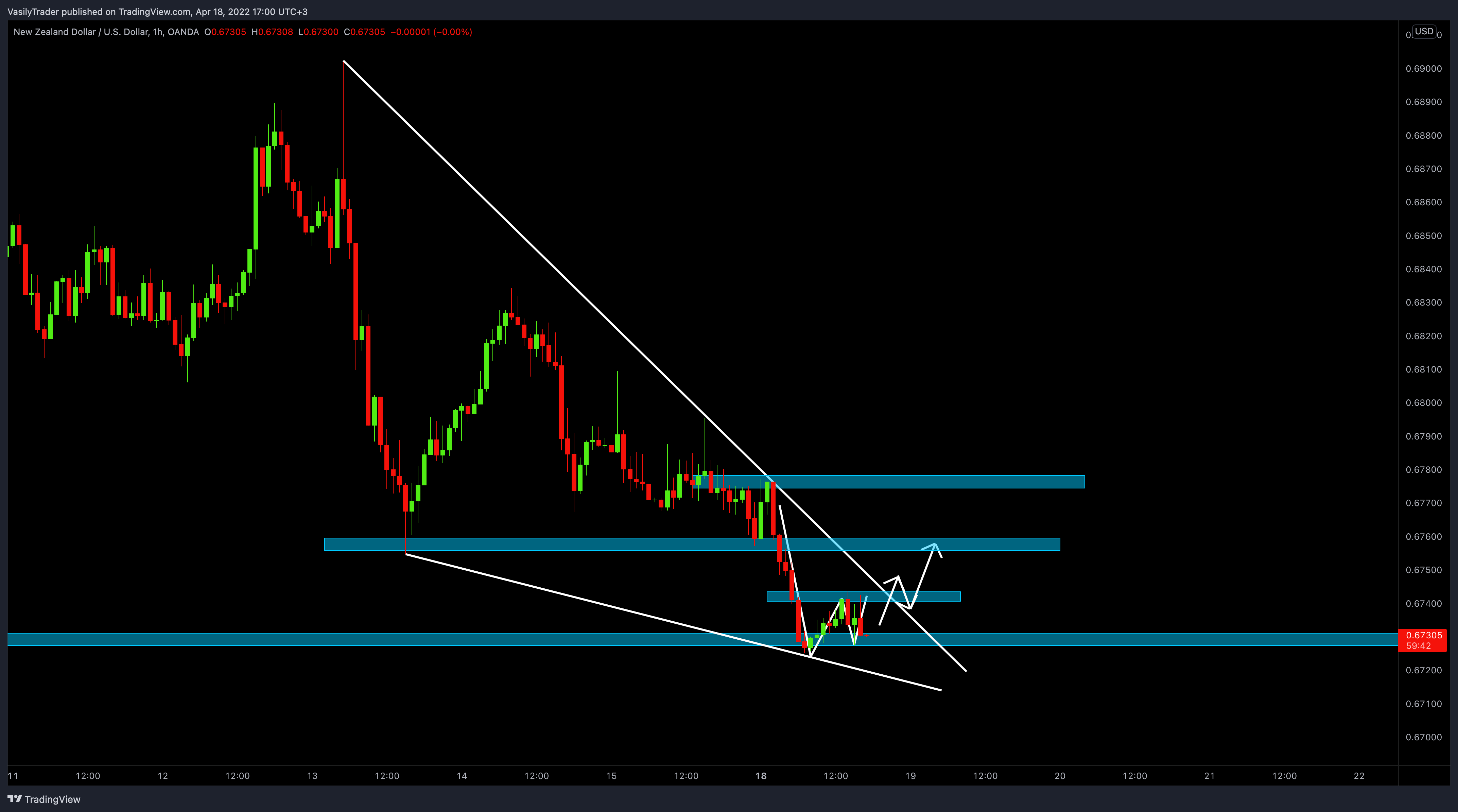 OANDA:NZDUSD Chart Image by VasilyTrader
