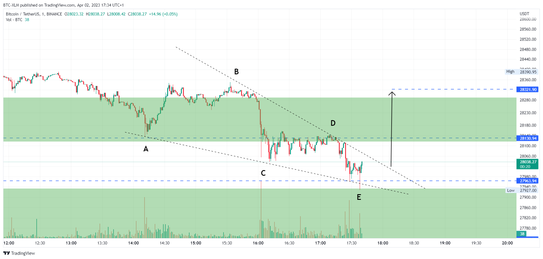 BINANCE:BTCUSDT Chart Image by BTC-XLM