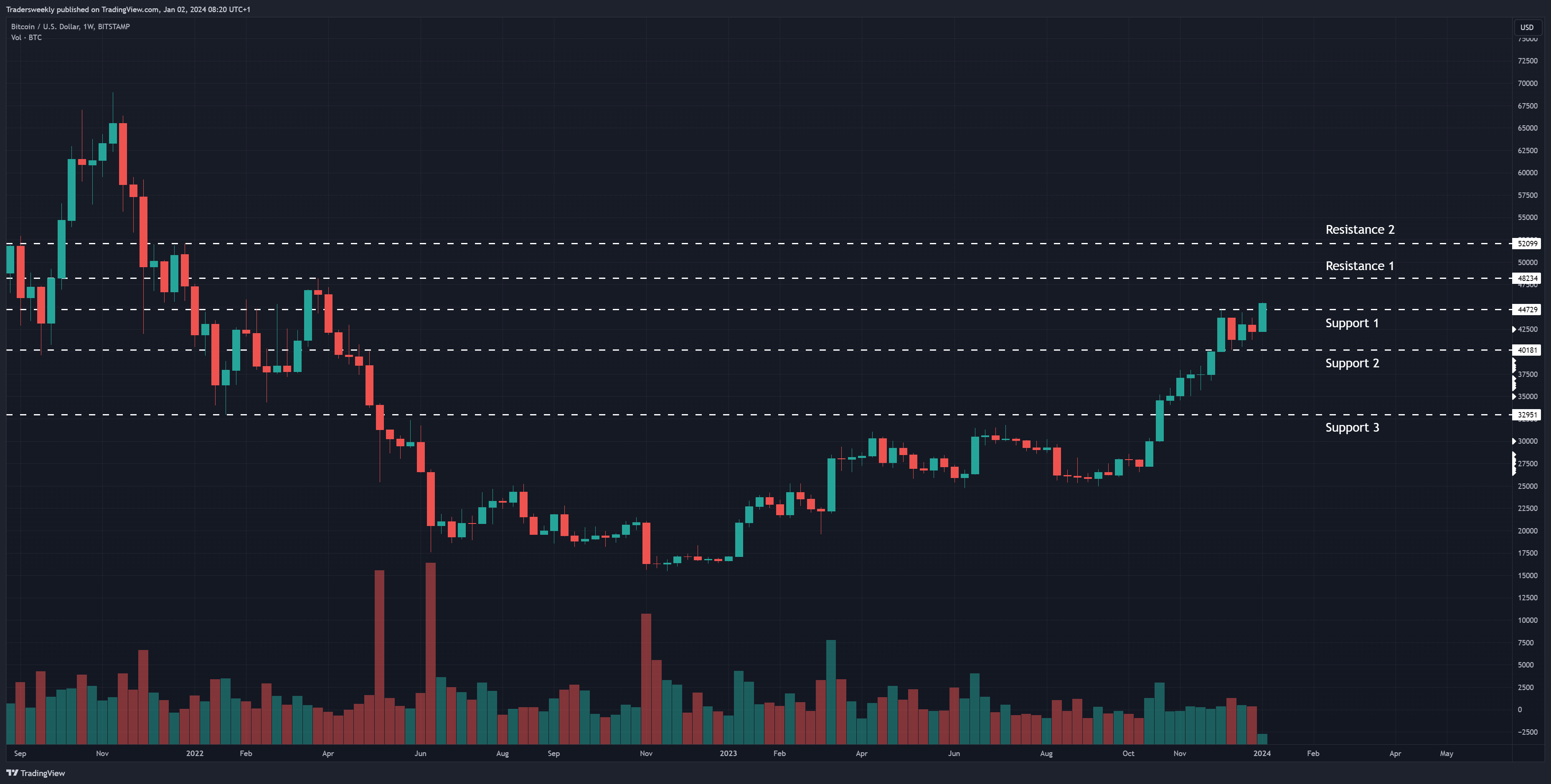 BITSTAMP:BTCUSD Chart Image by Tradersweekly
