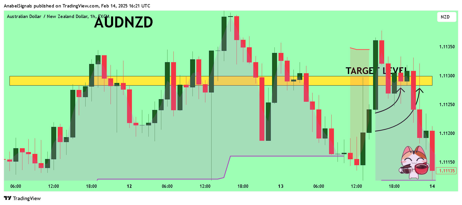 FX:AUDNZD Chart Image by AnabelSignals