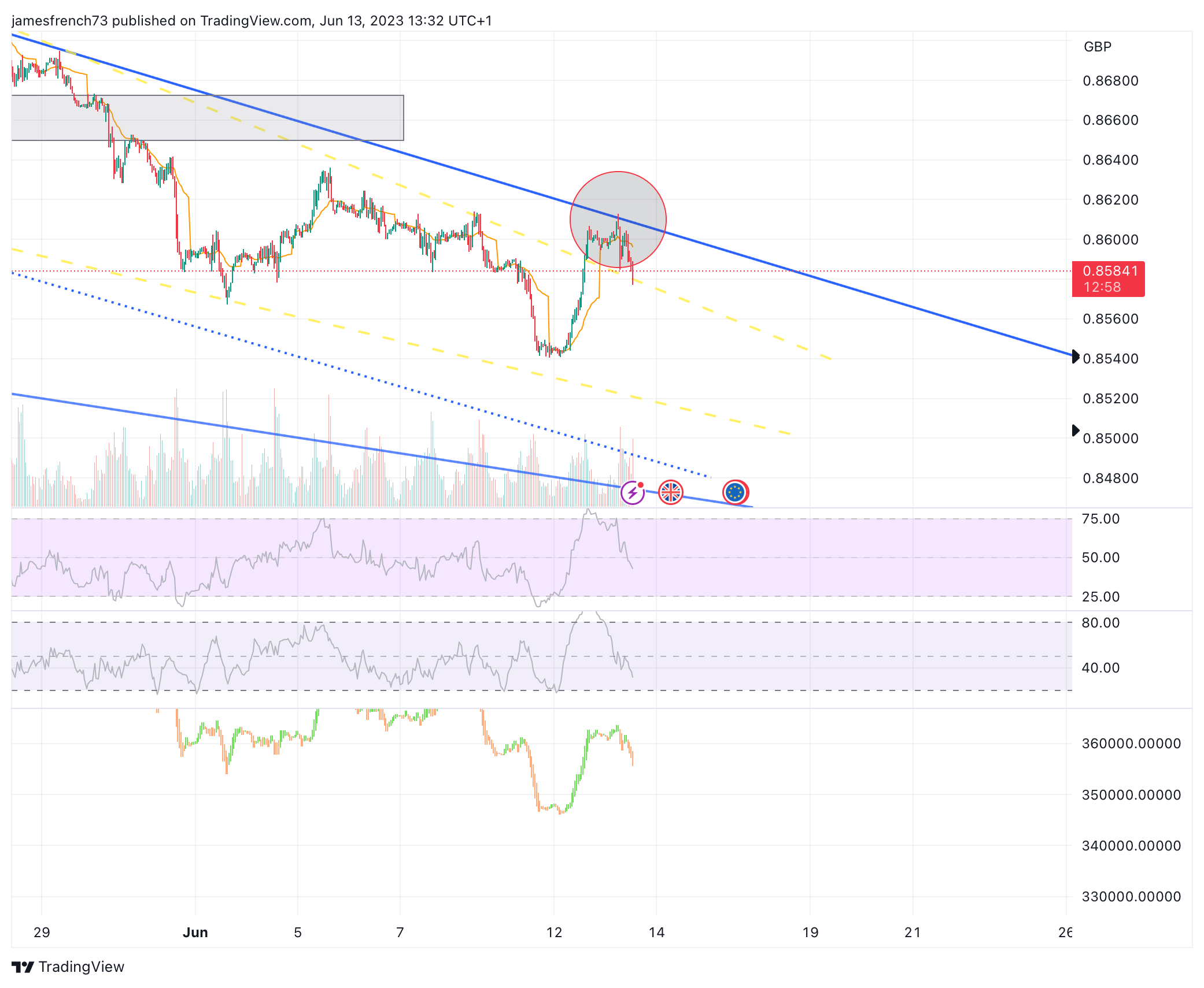 OANDA:EURGBP Chart Image by jamesfrench73