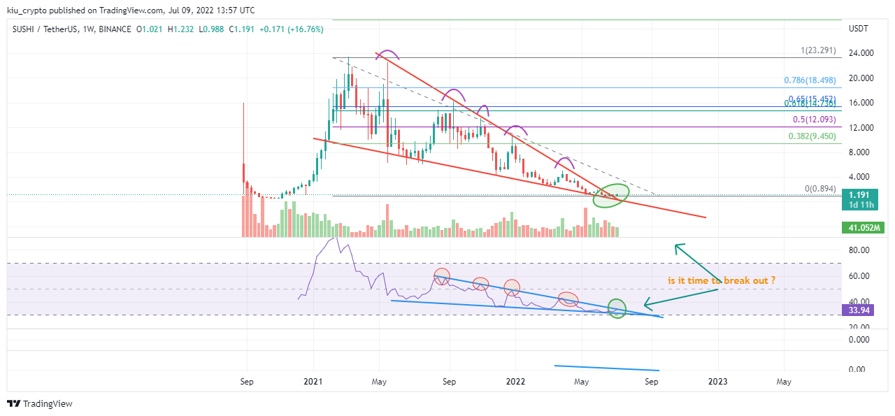 BINANCE:SUSHIUSDT Chart Image by Kiu_Coin