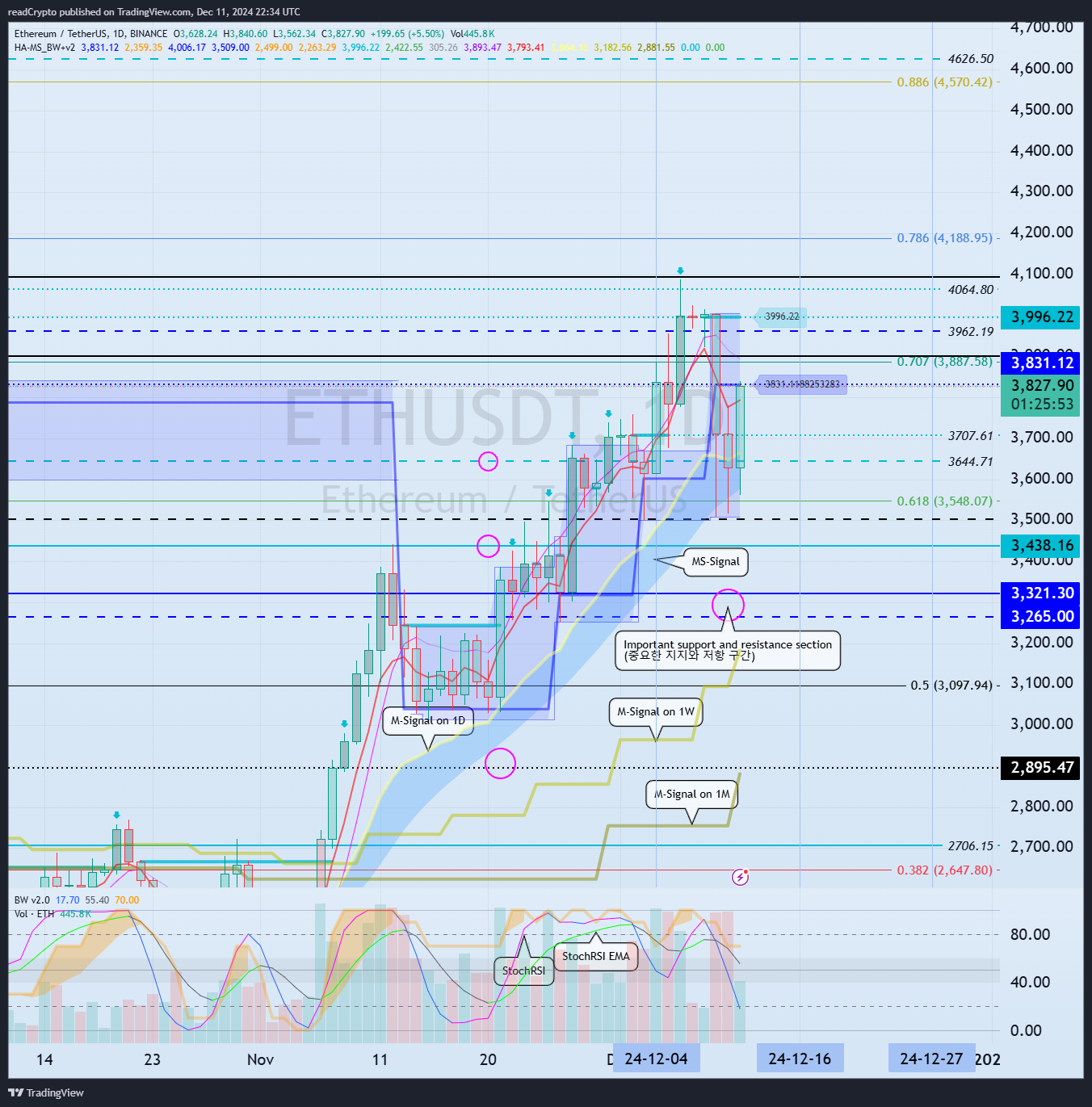 BINANCE:ETHUSDT Chart Image by readCrypto