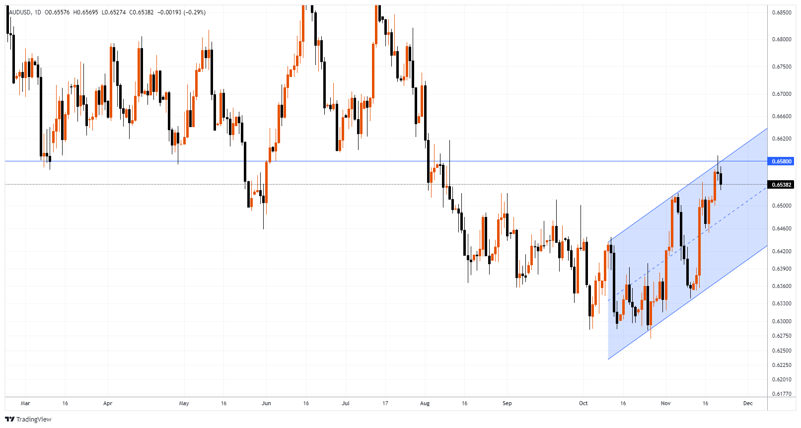 AUDUSD Chart Image