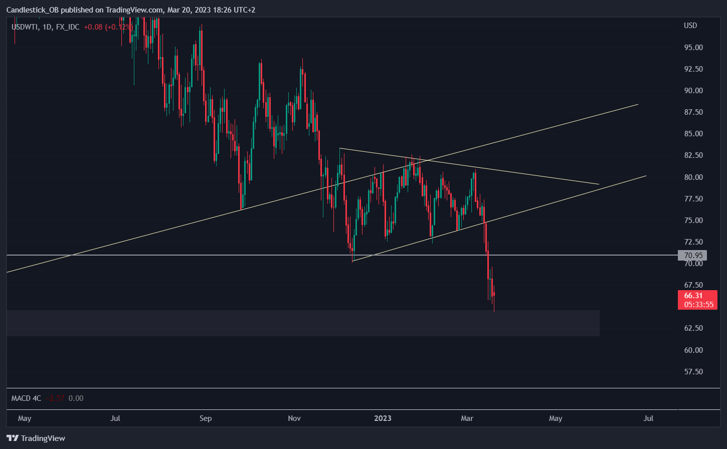 FX_IDC:USDWTI Chart Image by Candlestick_OB