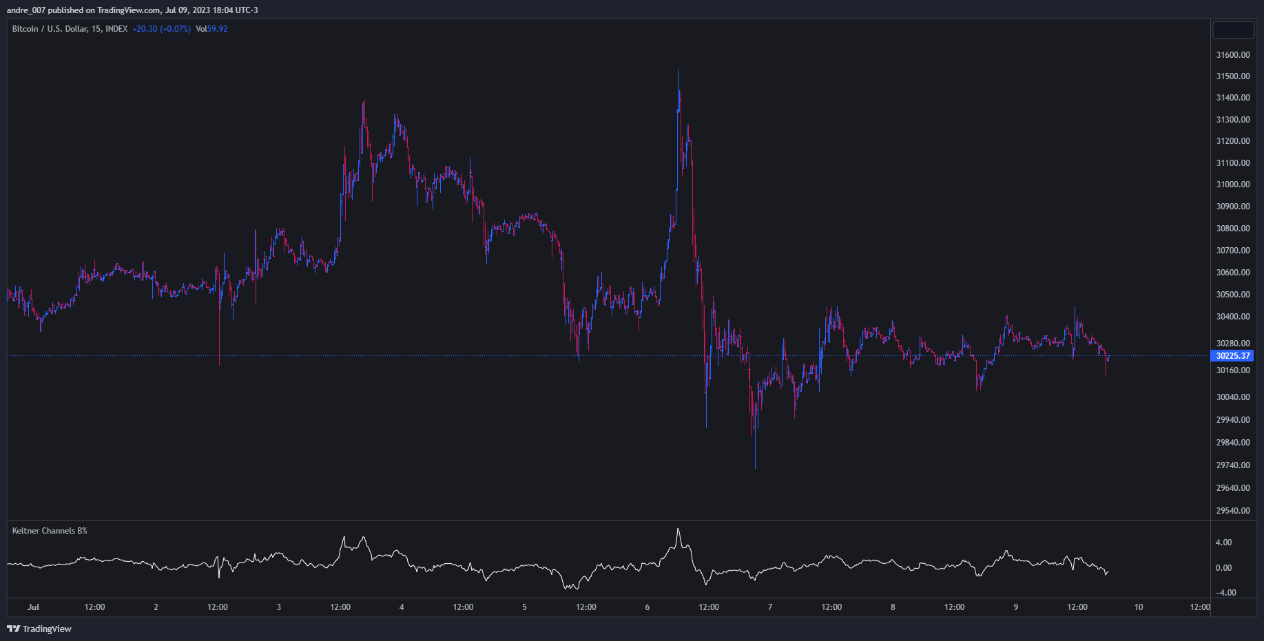 INDEX:BTCUSD Chart Image by andre_007
