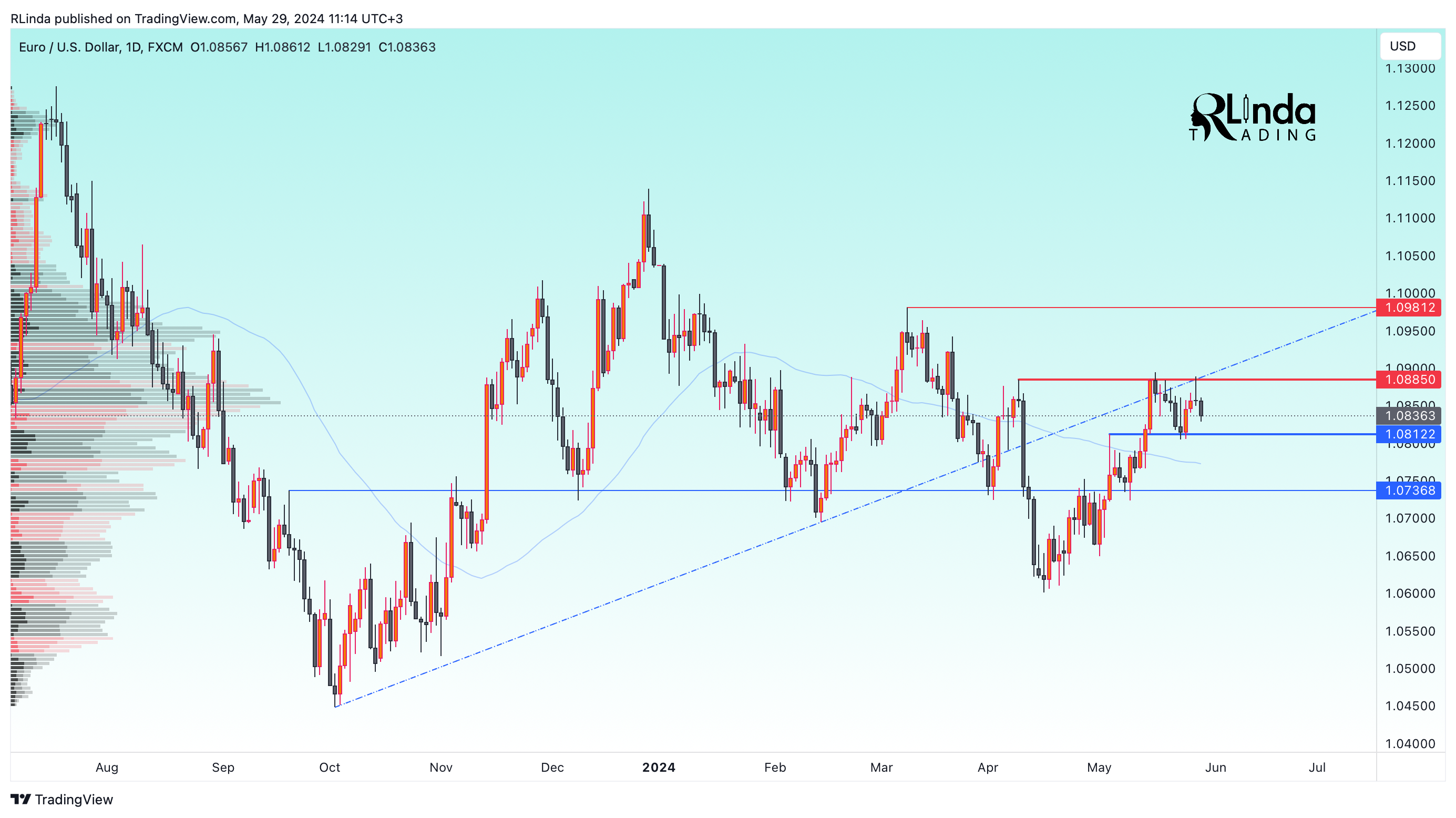 FX:EURUSD Chart Image by RLinda