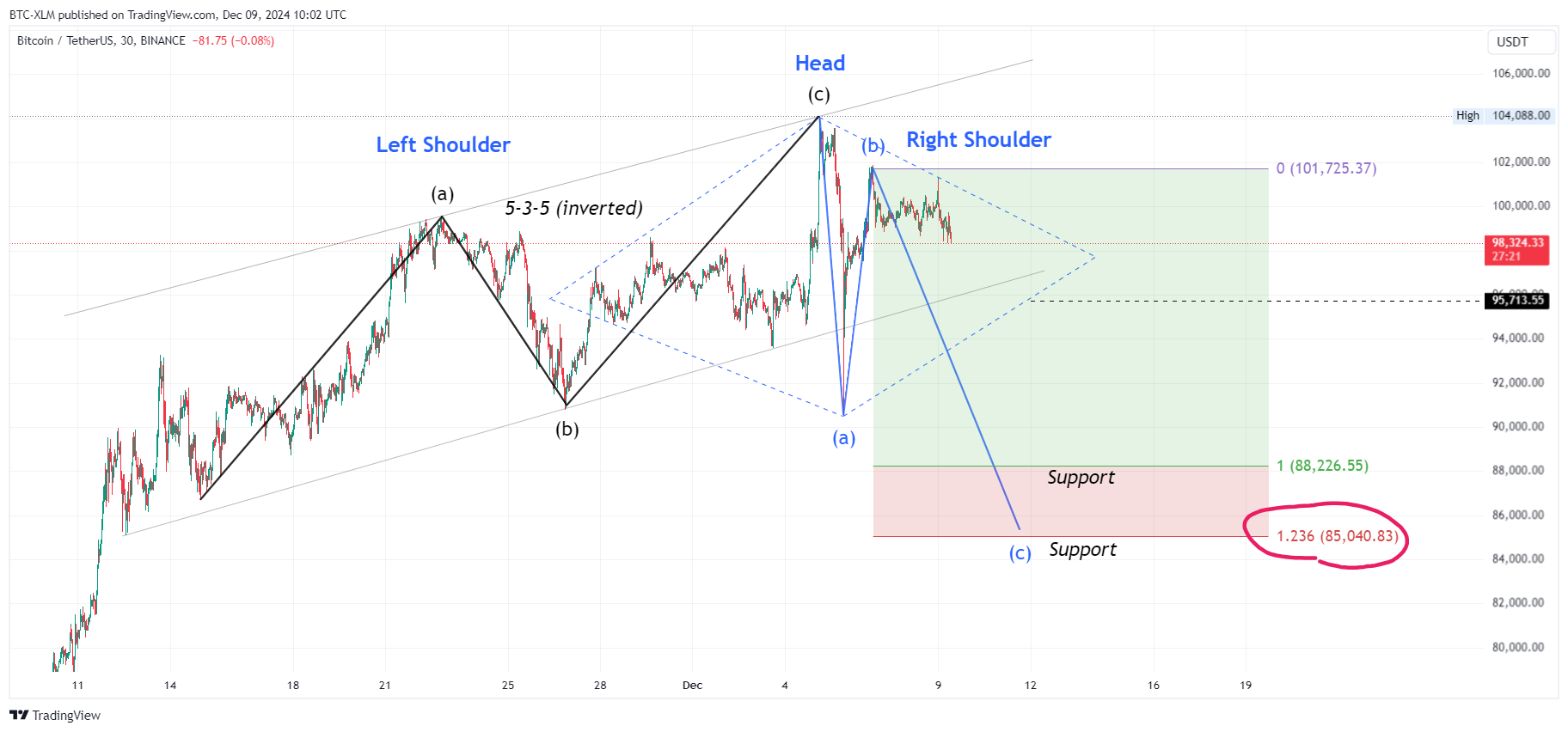 BINANCE:BTCUSDT Chart Image by BTC-XLM