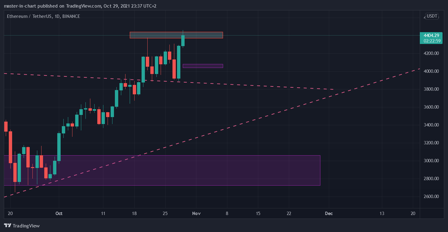 BINANCE:ETHUSDT Chart Image by master-in-chart