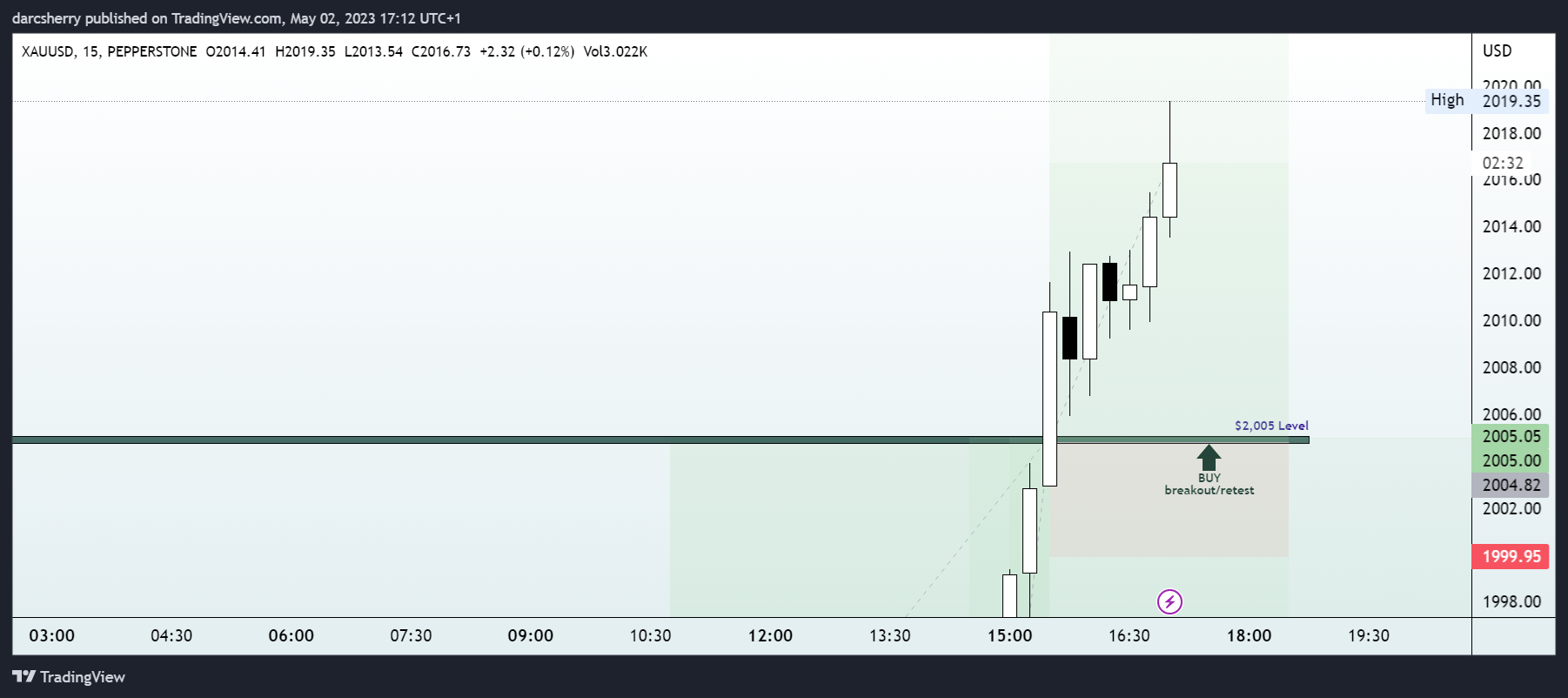 PEPPERSTONE:XAUUSD Chart Image by darcsherry