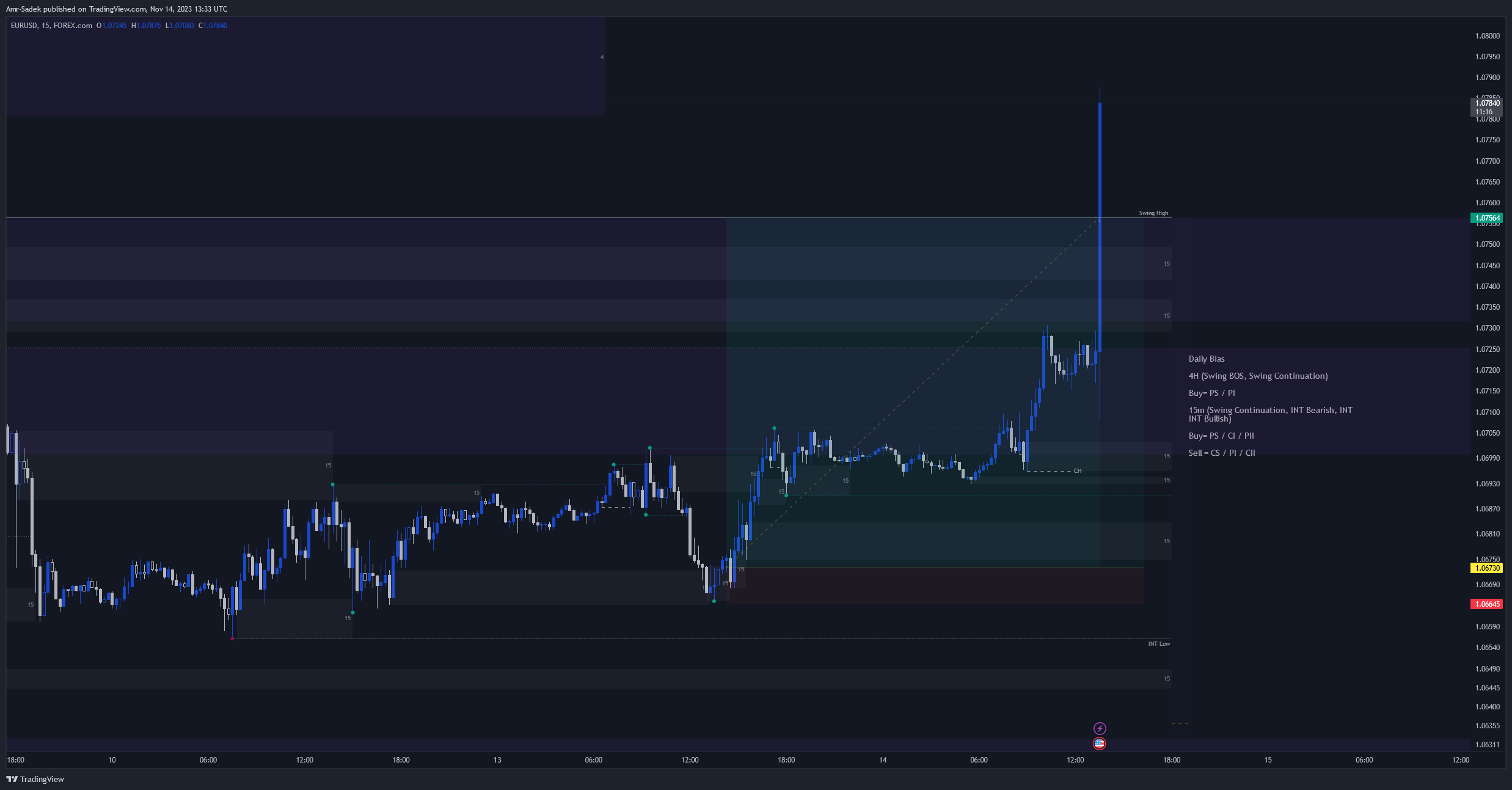 FOREXCOM:EURUSD Chart Image by Amr-Sadek