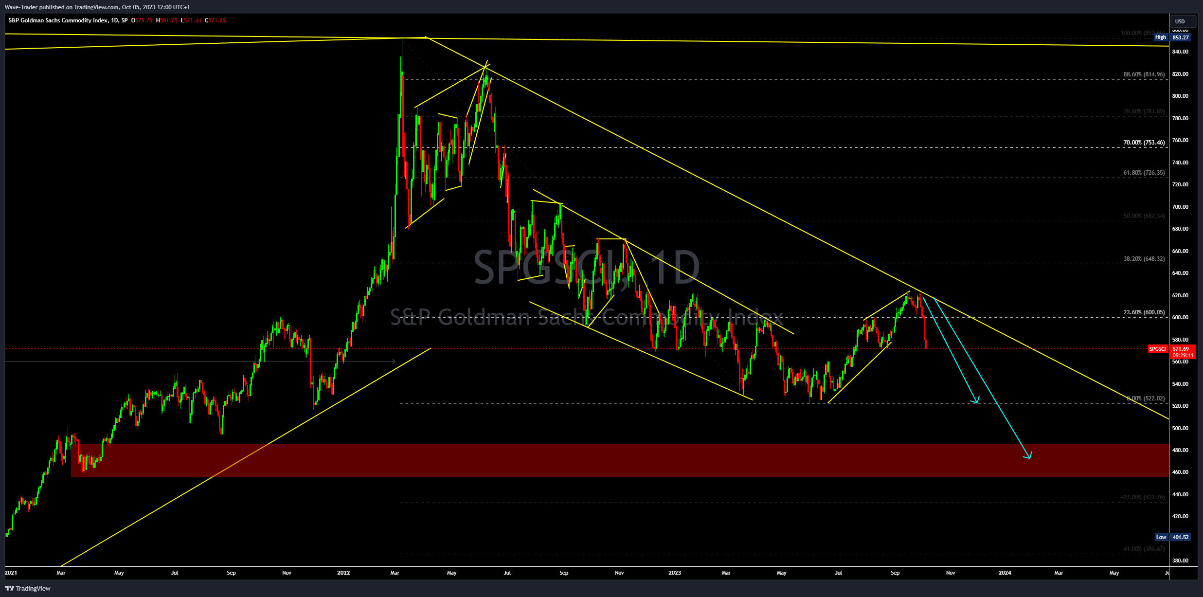 SP:SPGSCI Chart Image by Wave-Trader