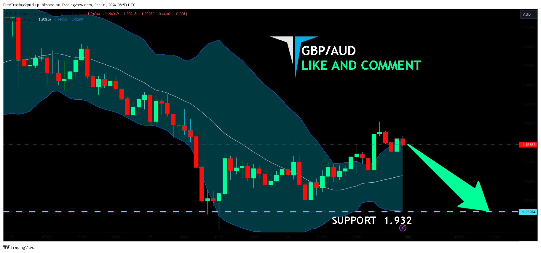 FX:GBPAUD Chart Image by EliteTradingSignals