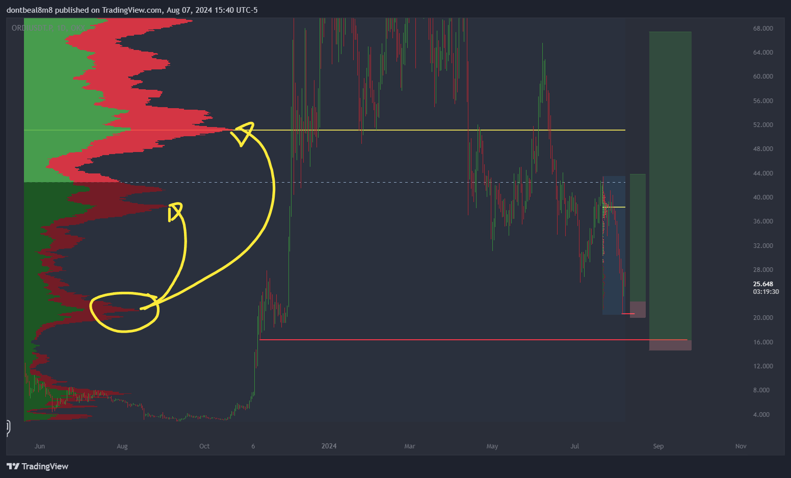 OKX:ORDIUSDT.P Chart Image by dontbeal8m8
