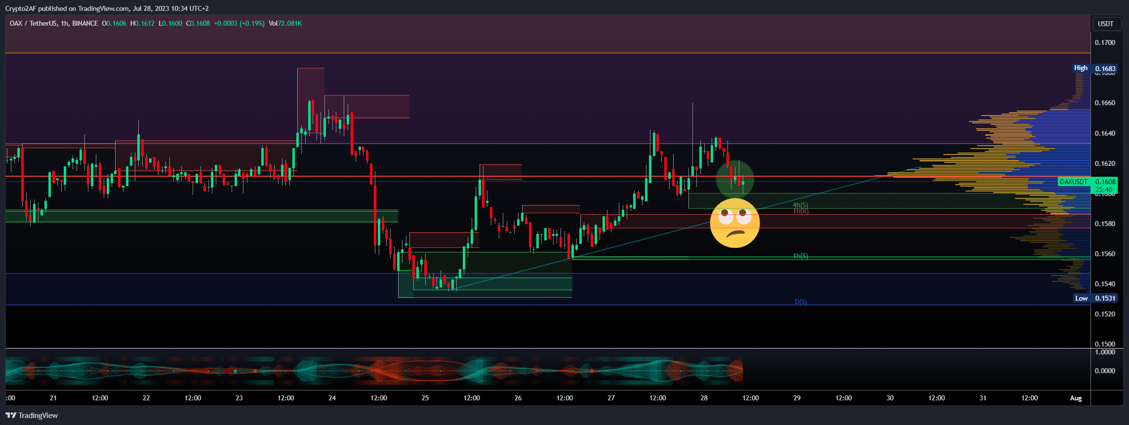 BINANCE:OAXUSDT Chart Image by Crypto2AF