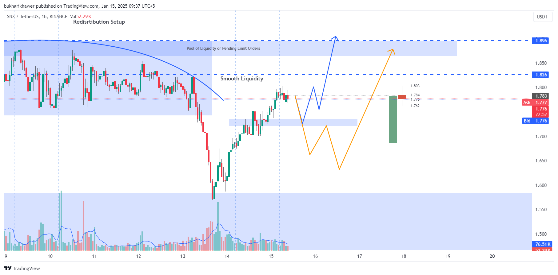 BINANCE:SNXUSDT Chart Image by bukharikhawer