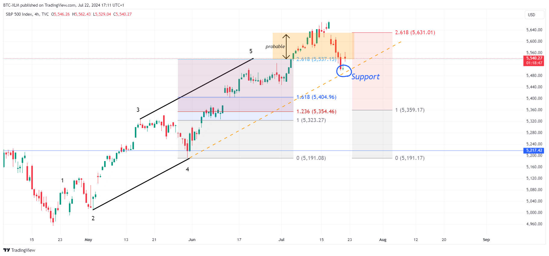 TVC:SPX Chart Image by BTC-XLM