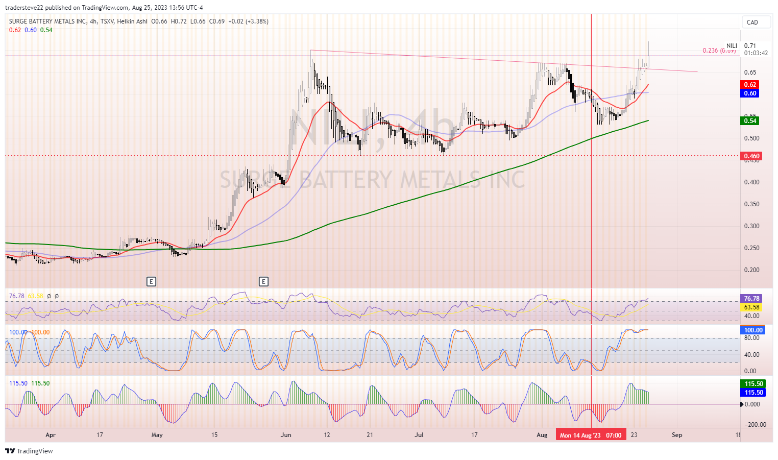 TSXV:NILI Chart Image by tradersteve22