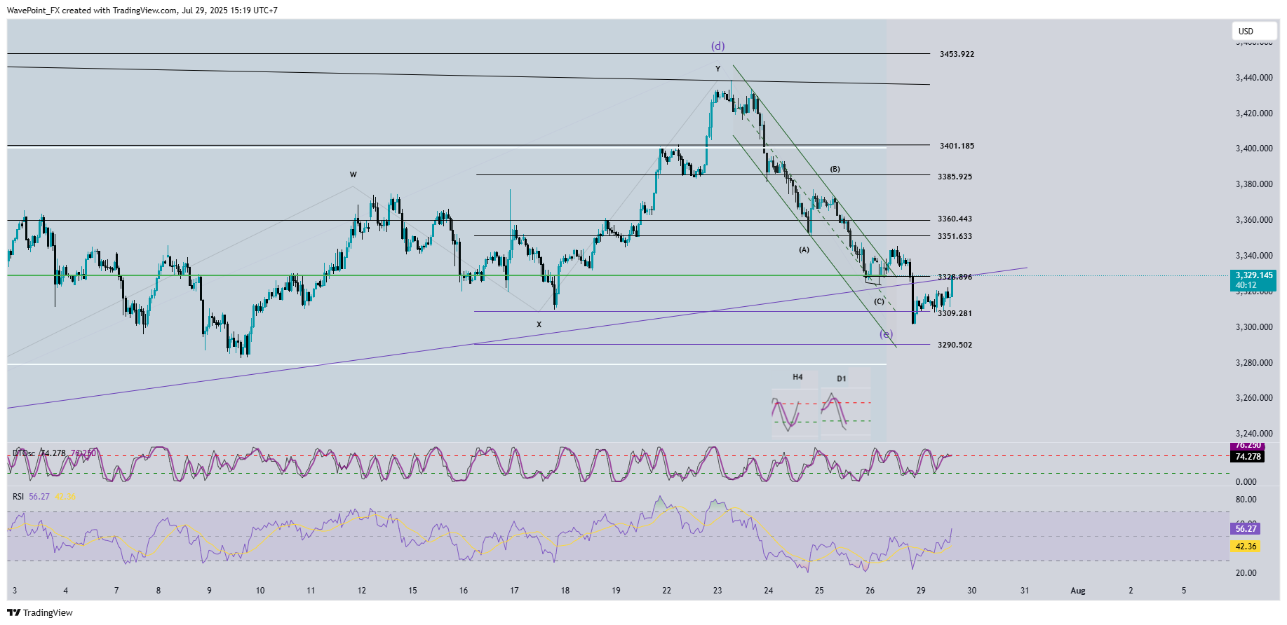 OANDA:XAUUSD Chart Image by WavePoint_FX