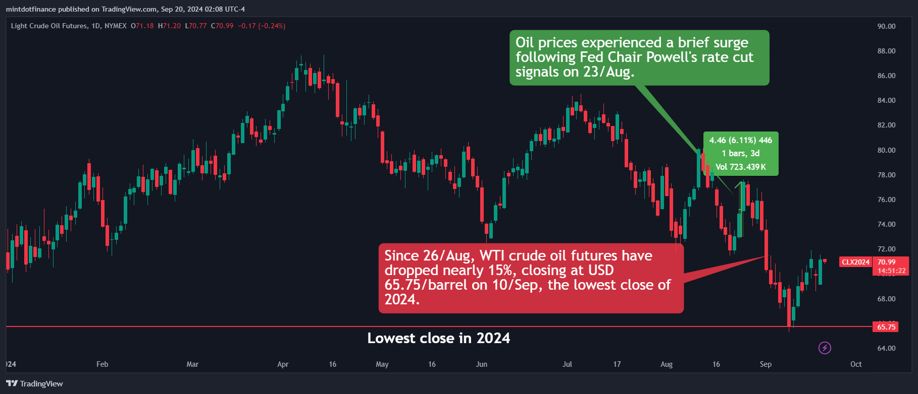 NYMEX:CL1! Chart Image by mintdotfinance