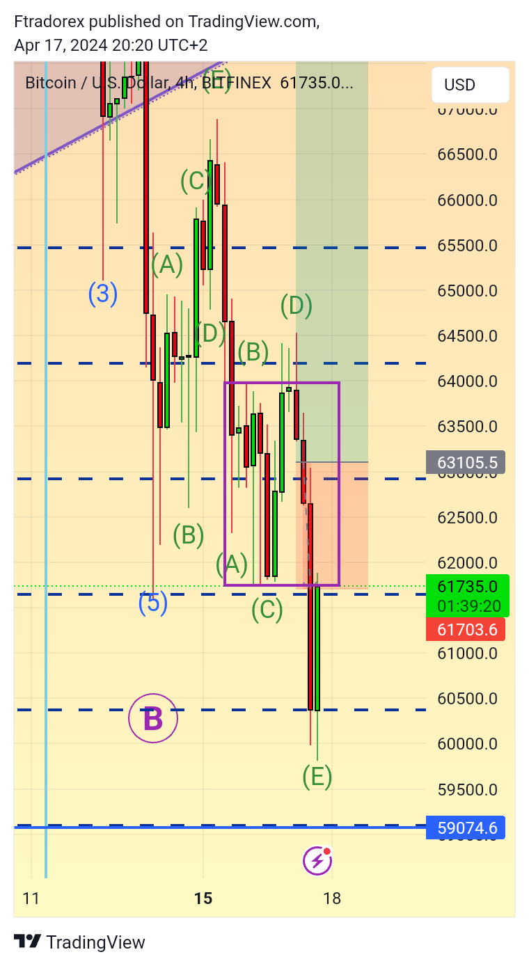 BITFINEX:BTCUSD Chart Image by Ftradorex