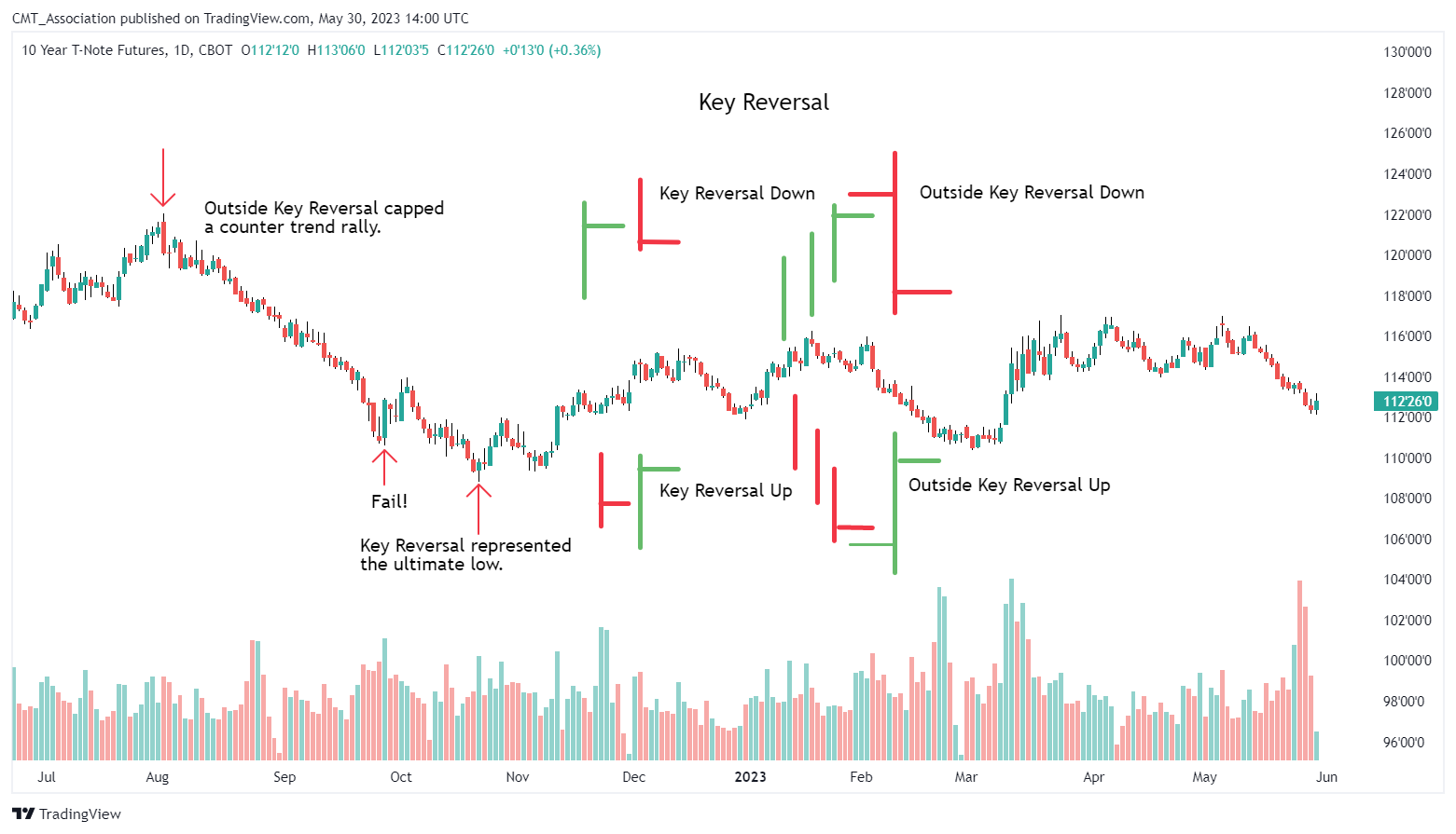 CBOT:ZN1! Chart Image by CMT_Association