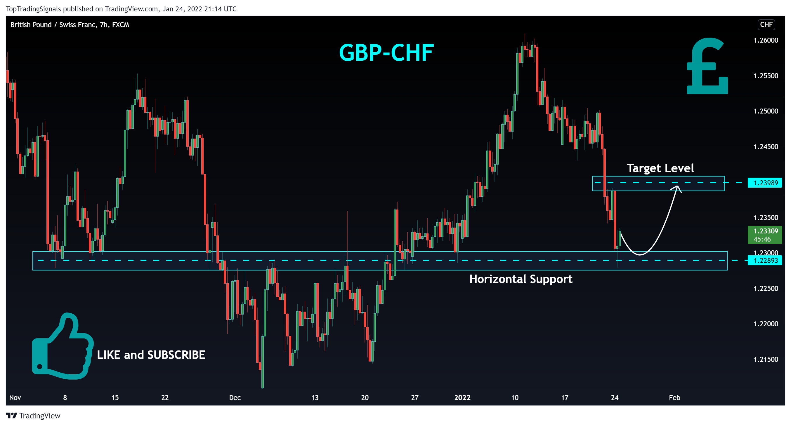 FX:GBPCHF Chart Image by TopTradingSignals
