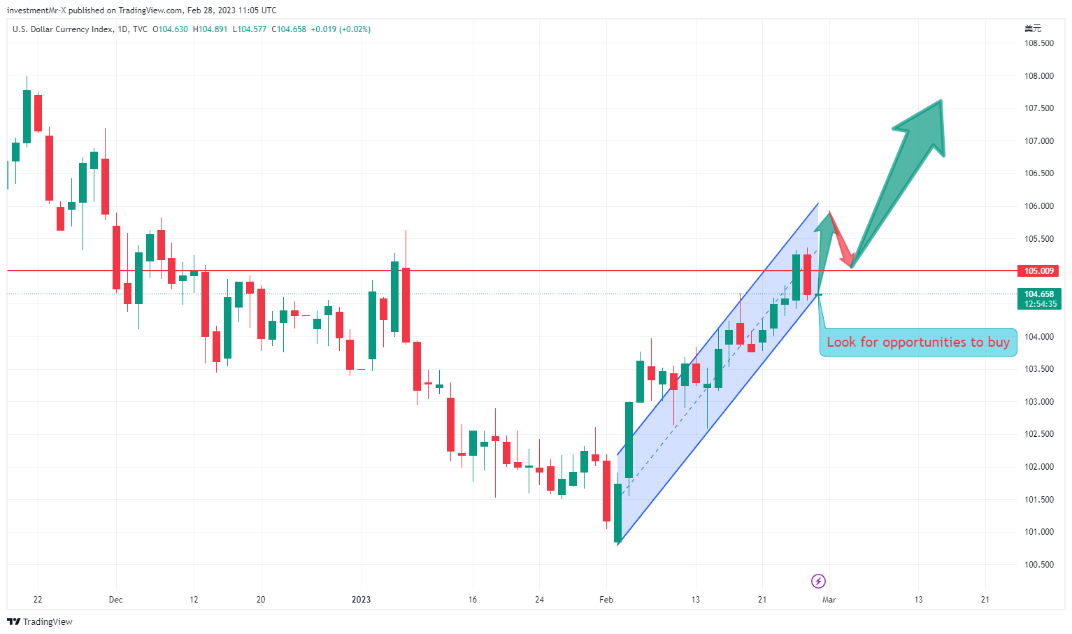 TVC:DXY Chart Image by investmentMr-X