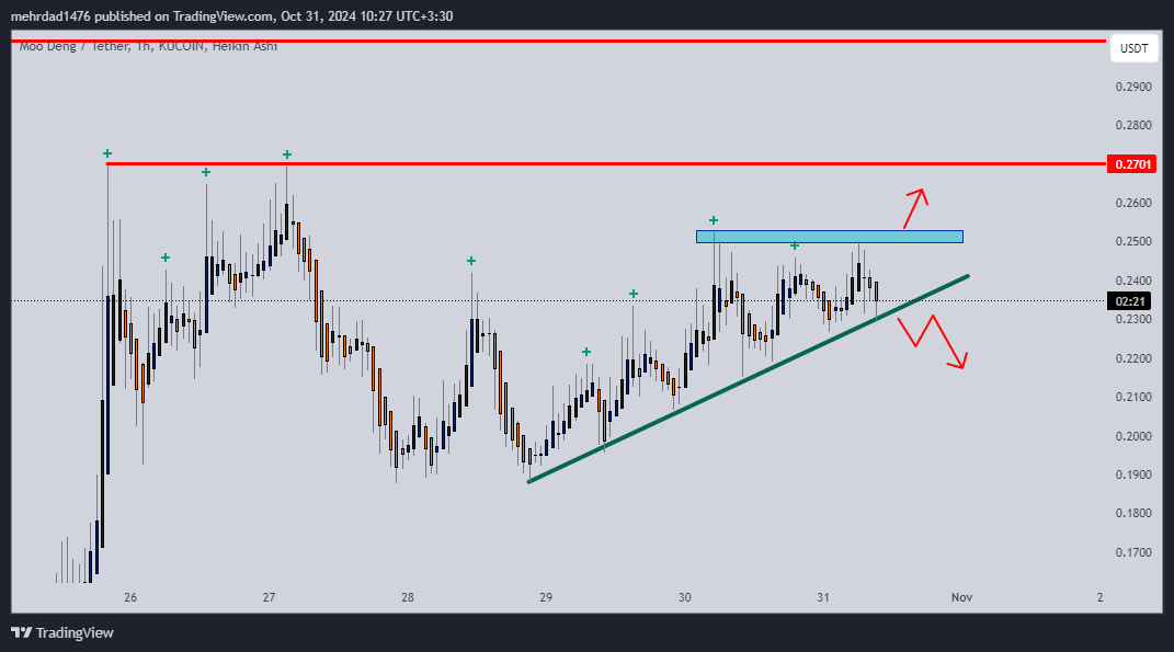 KUCOIN:MOODENGUSDT Chart Image by mehrdad1476